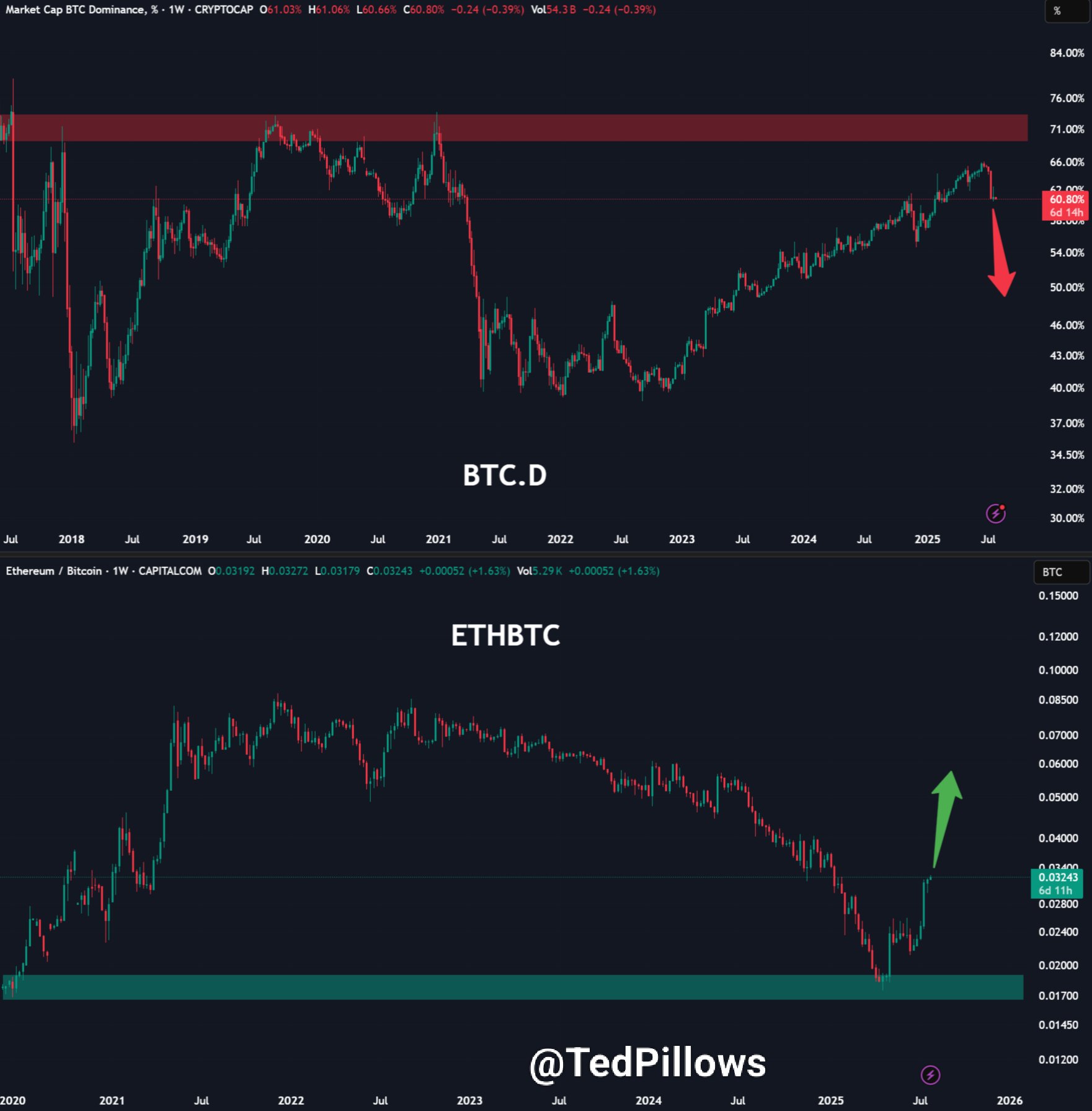 ETH/BTC går bara uppåt. Källa: Ted