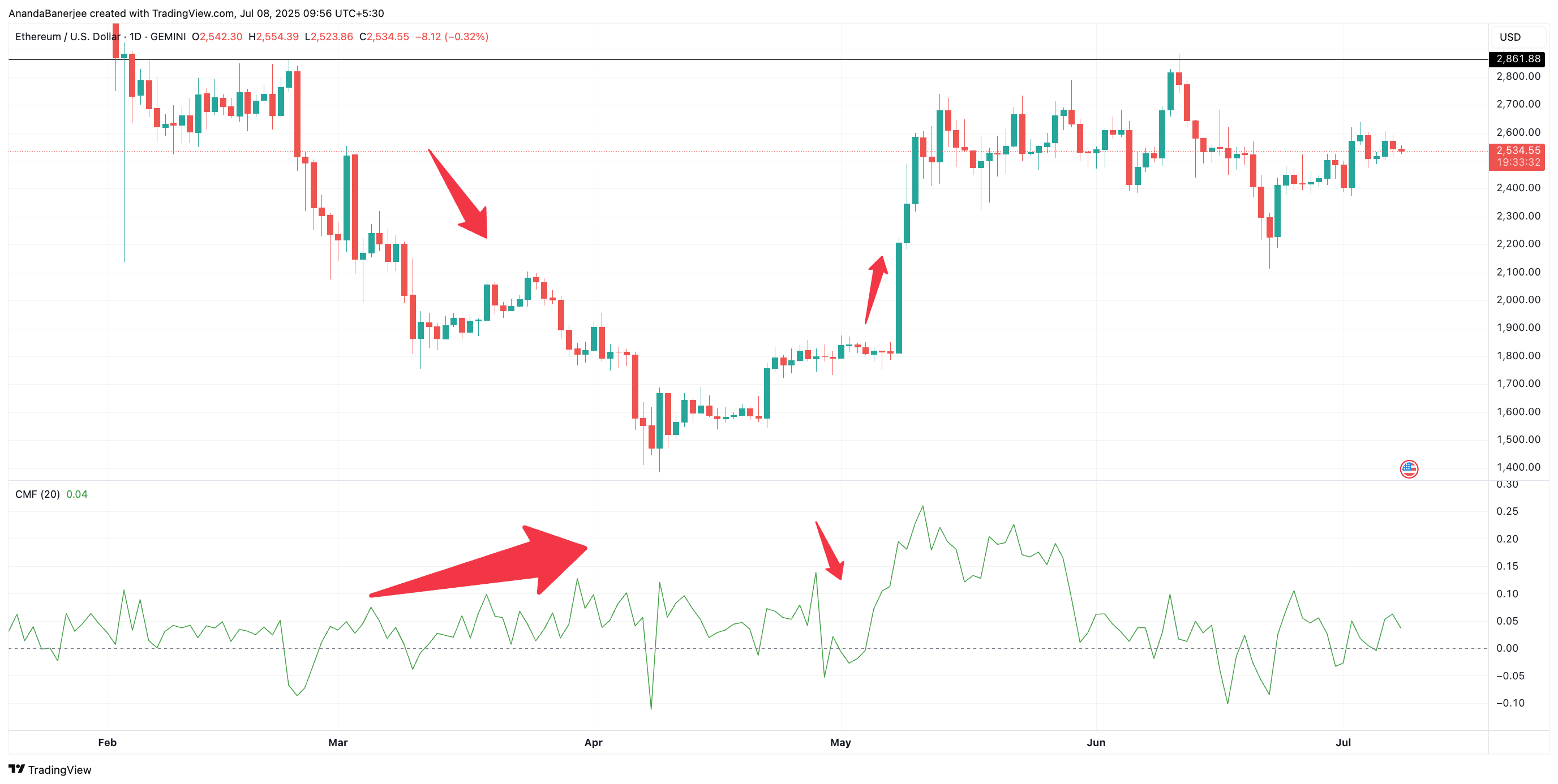 ETH-pris och CMF: TradingView