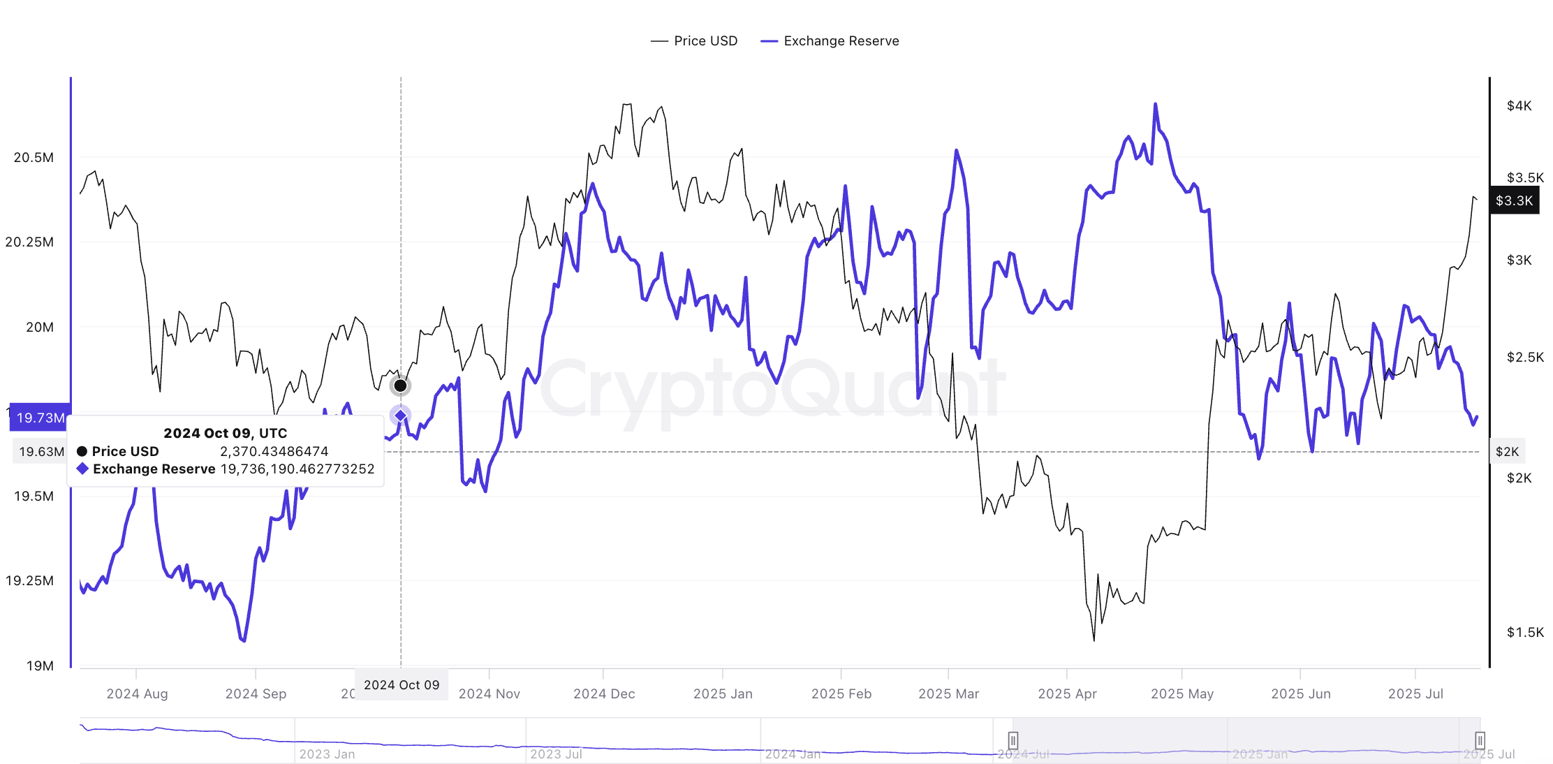 Ethereum pris och börsreserver