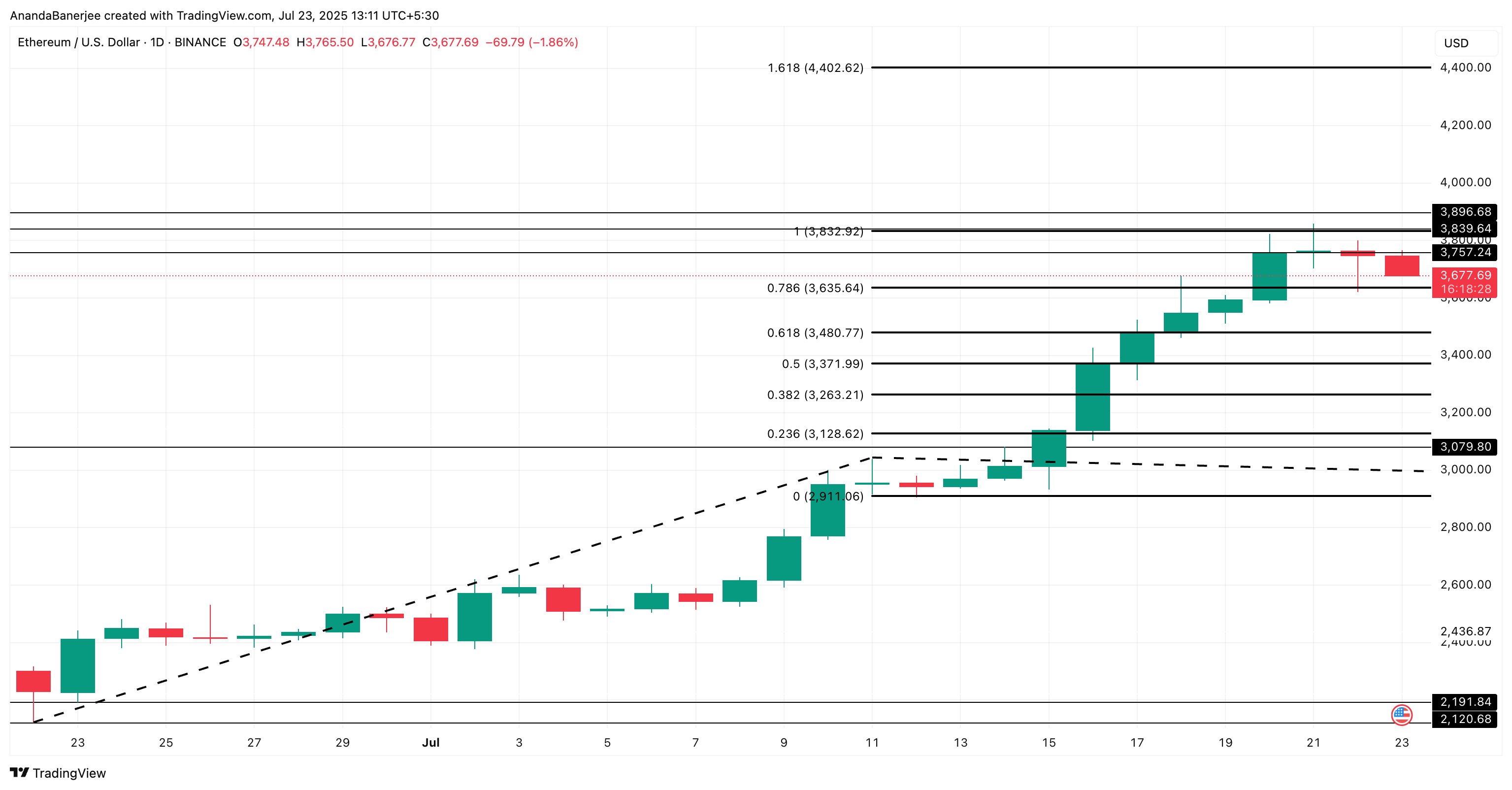 Ethereum prisanalys