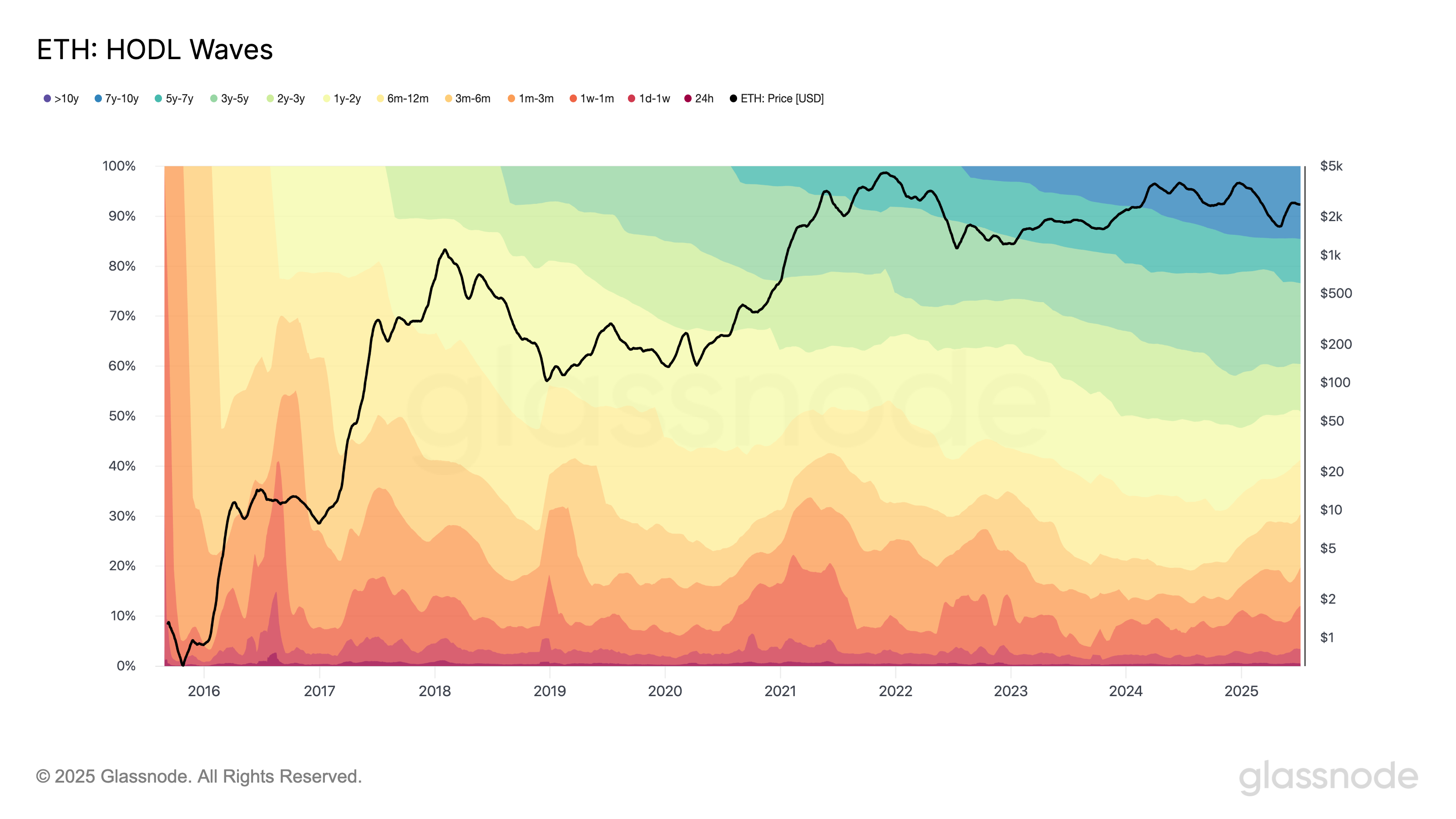 HODL Waves och ETH-pris: Glassnode