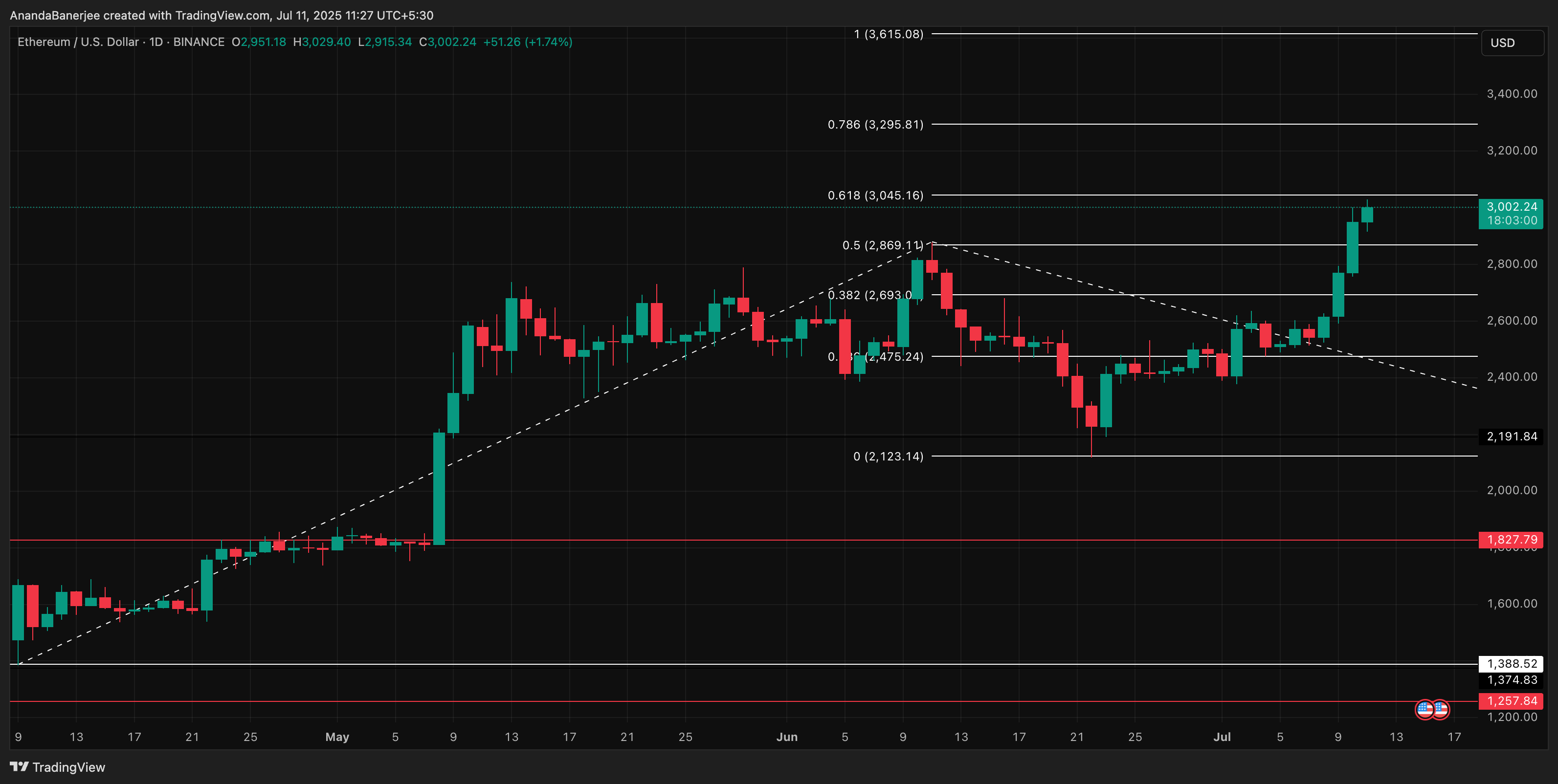 ETH-prisanalys: TradingView