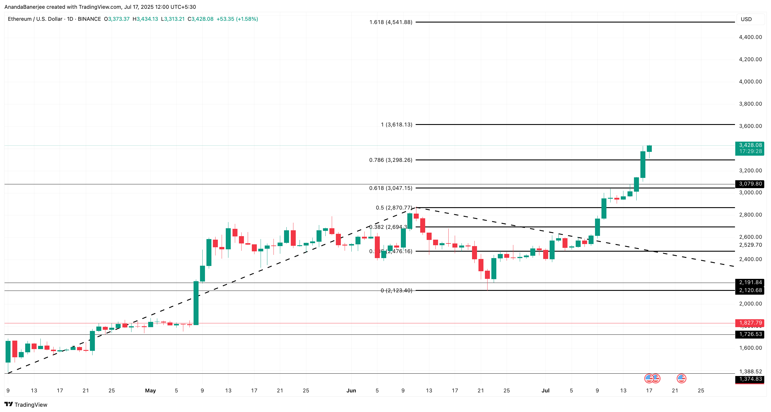 Ethereum prisanalys