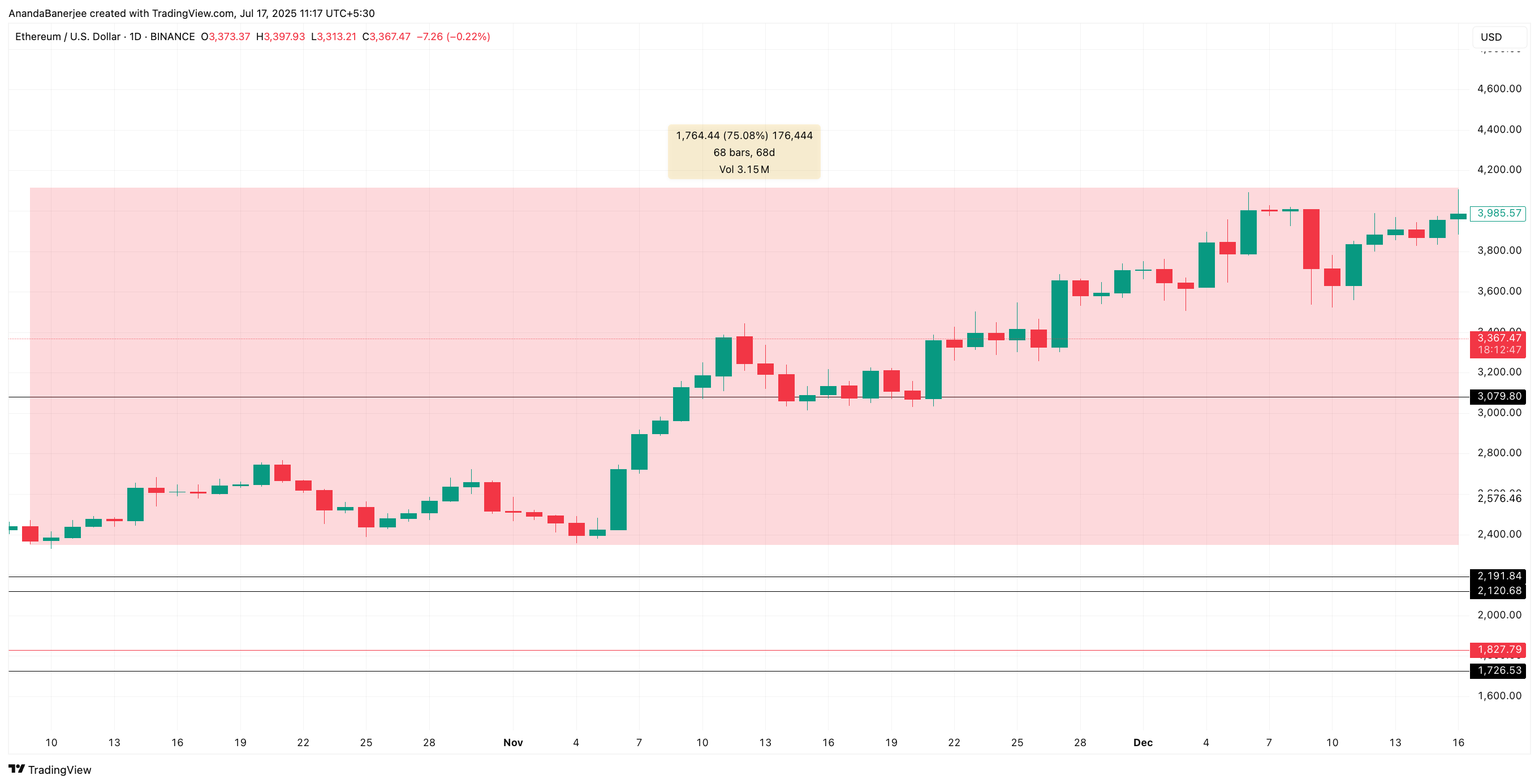 Ethereum prisökning från oktober 2024 till december 2024