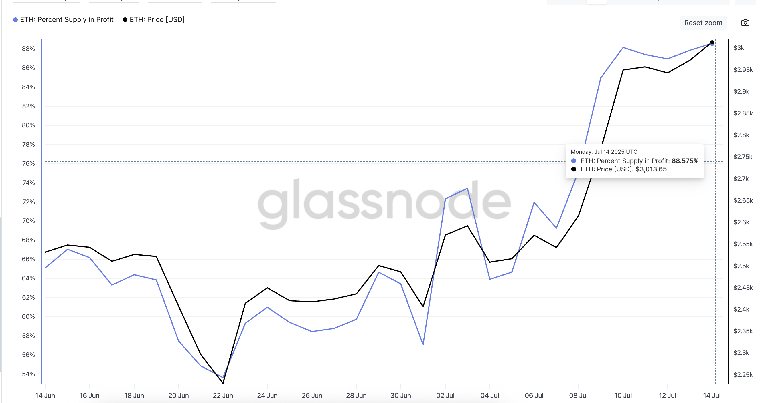 Ethereum pris och utbud (i vinst) procent