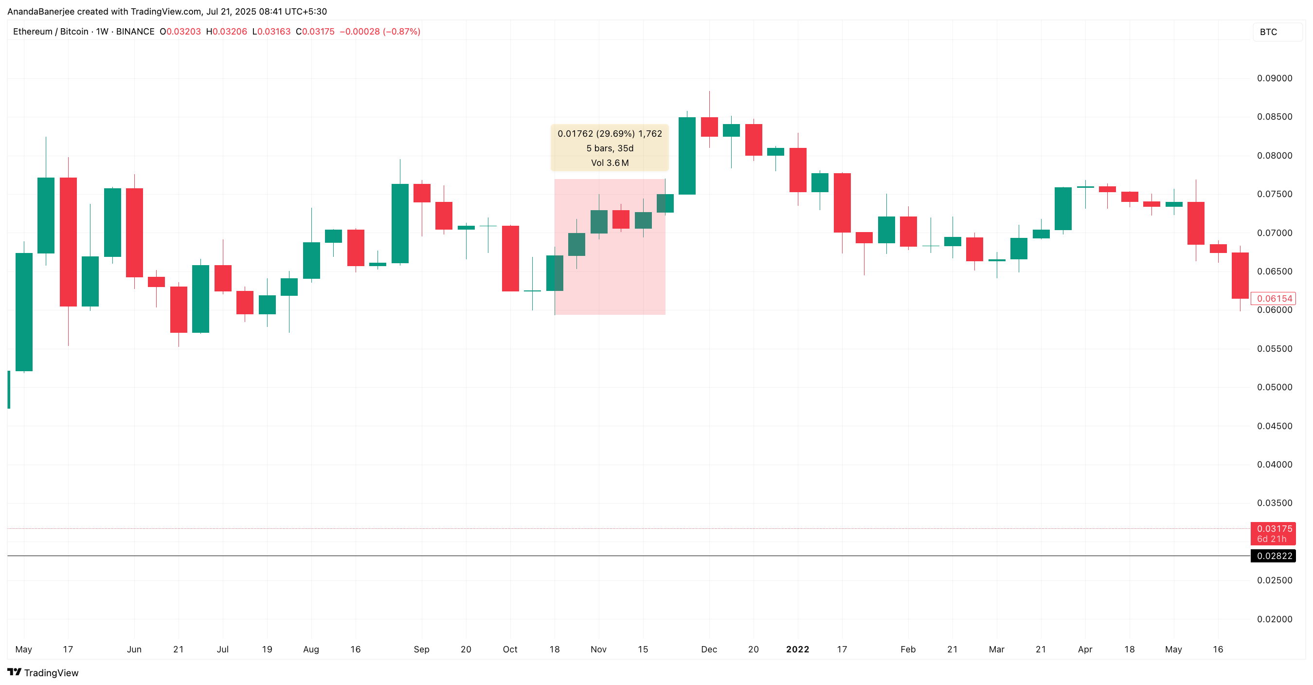 ETH/BTC-kvot under rekordhög fas