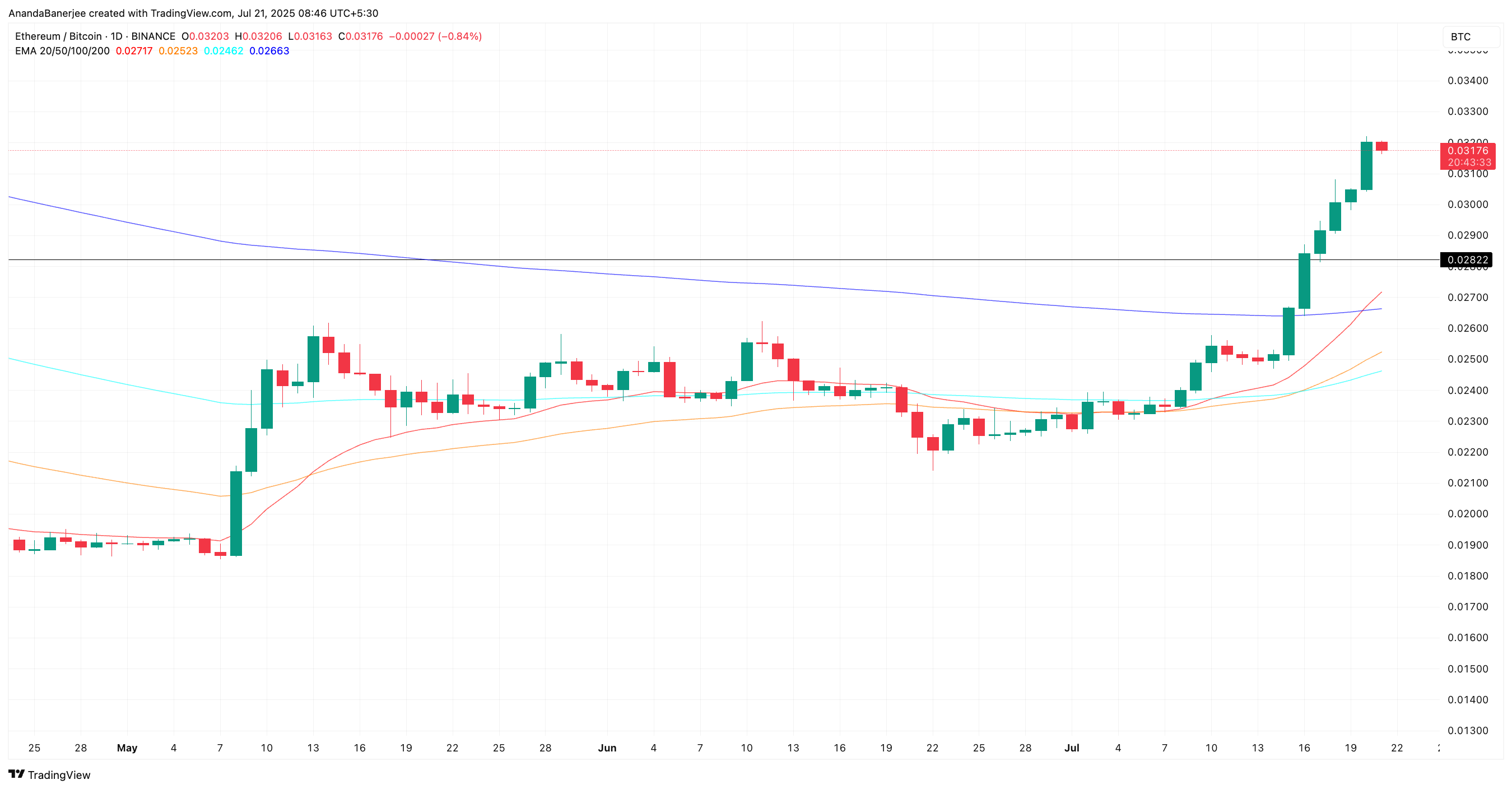 Nuvarande ETH/BTC-kvot