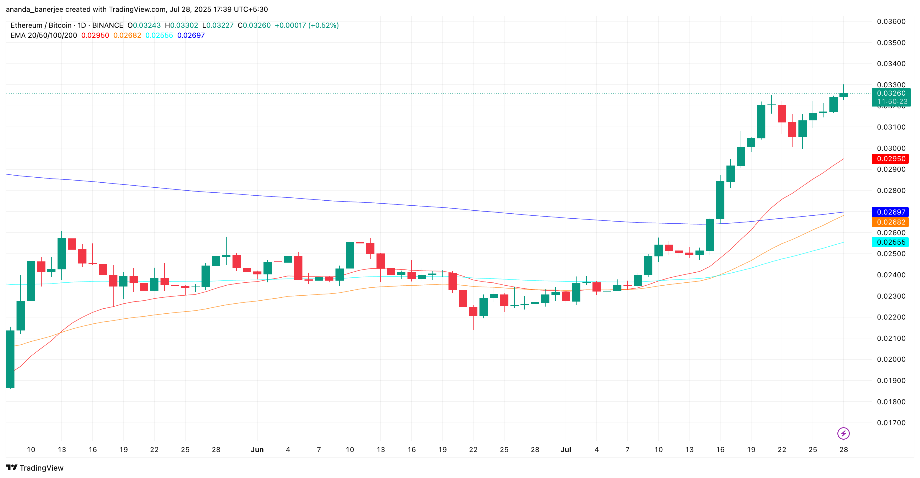 ETH/BTC-förhållande