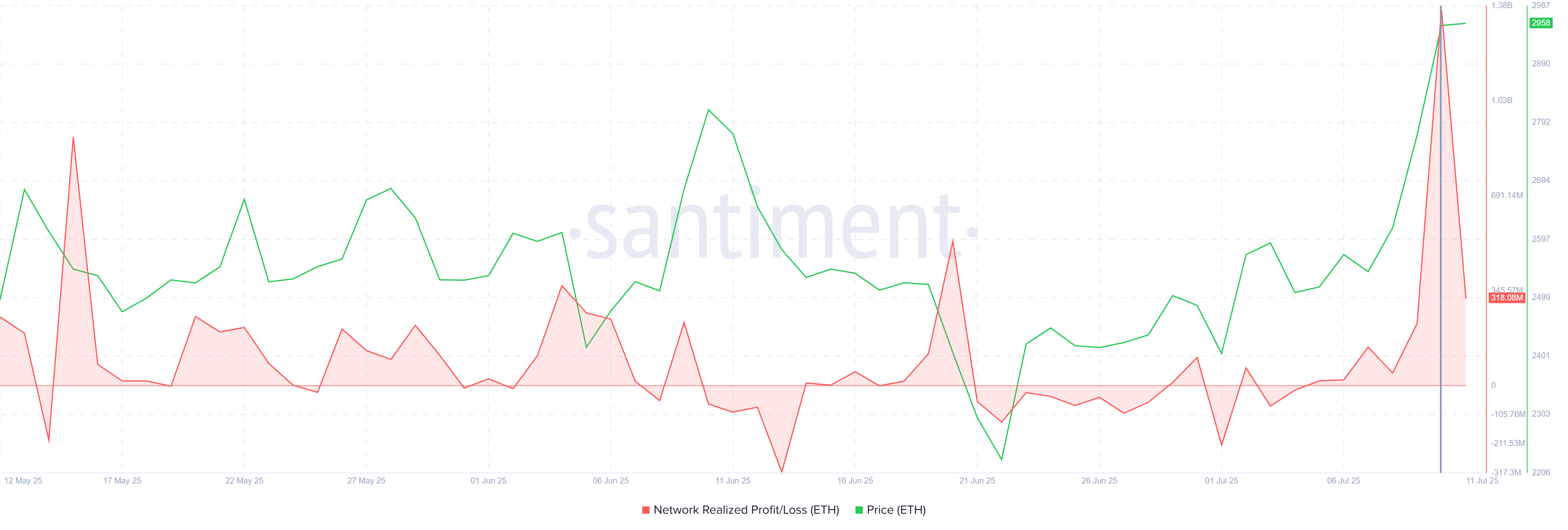 Ethereum Network Realized Profit/Loss