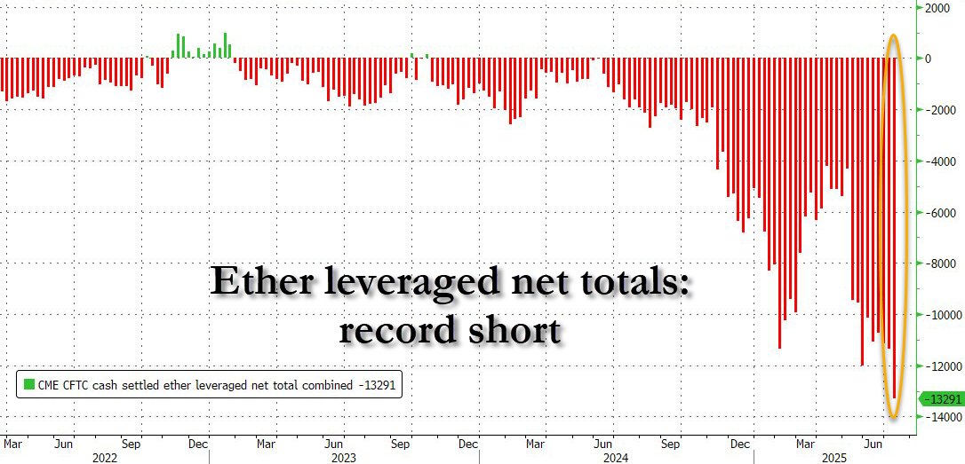 Ether belånade de största korta positionerna någonsin. Källa: ZeroHedge