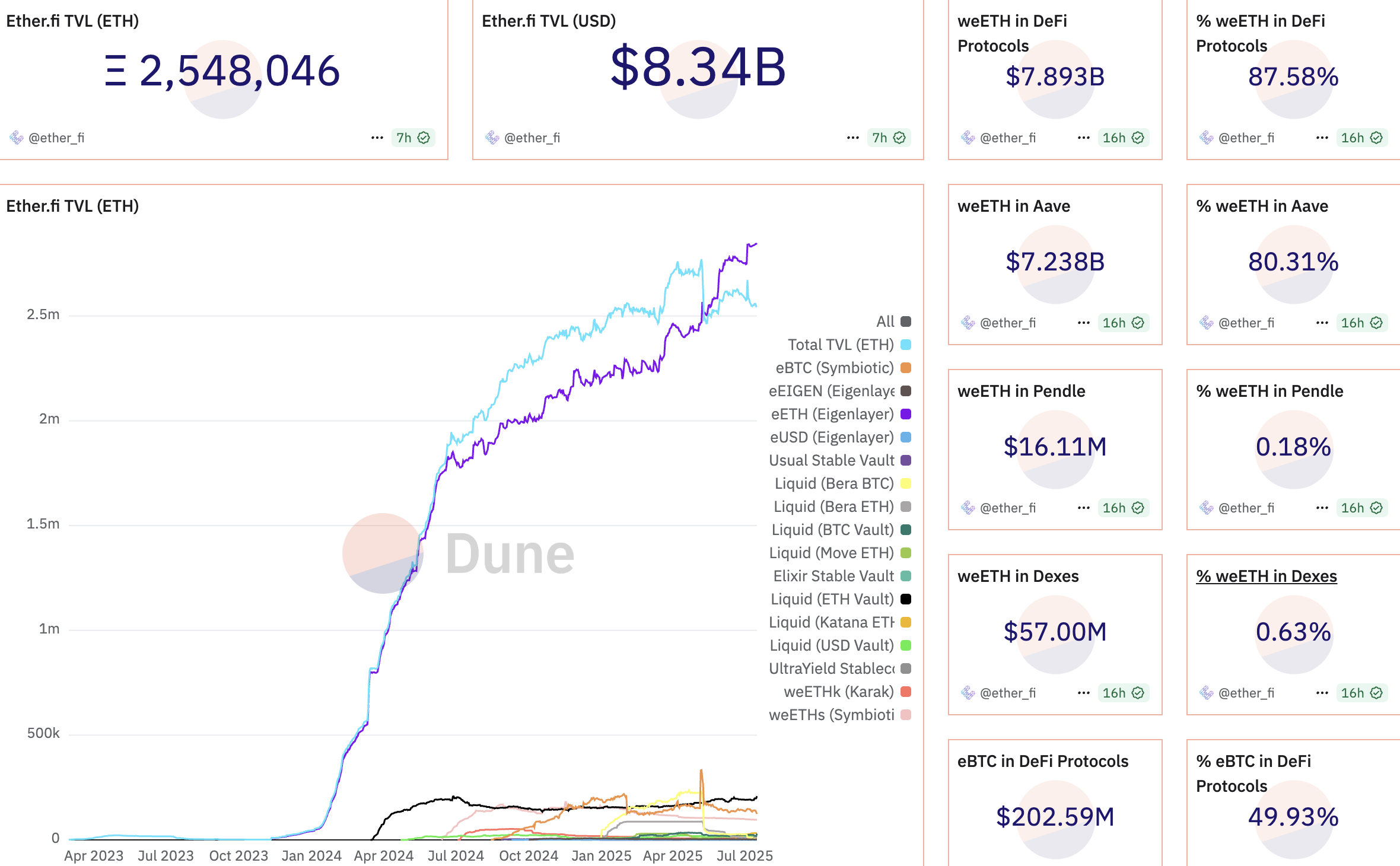 Valda mätvärden för Ether.fi. Källa: Dune