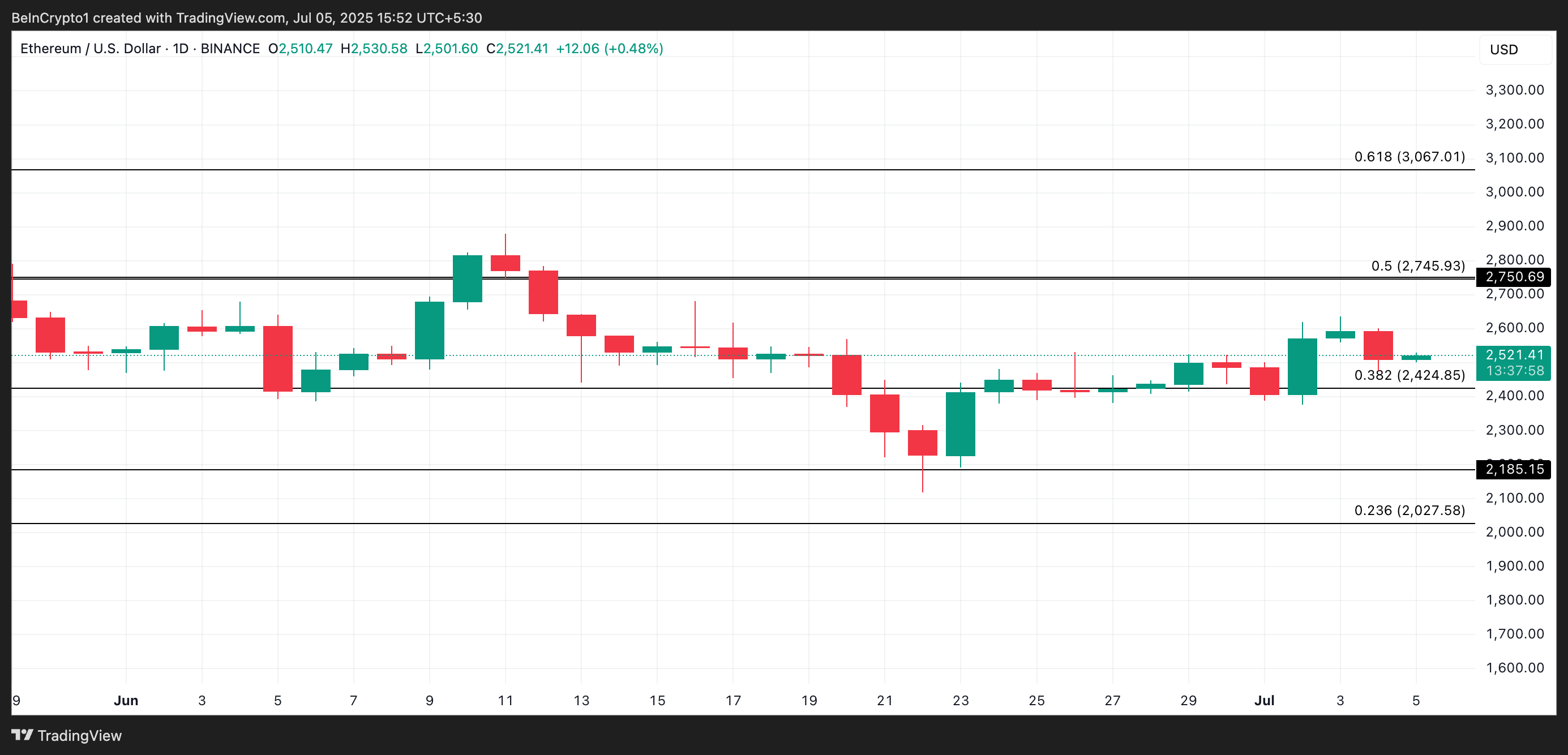 ETH Price Analysis.