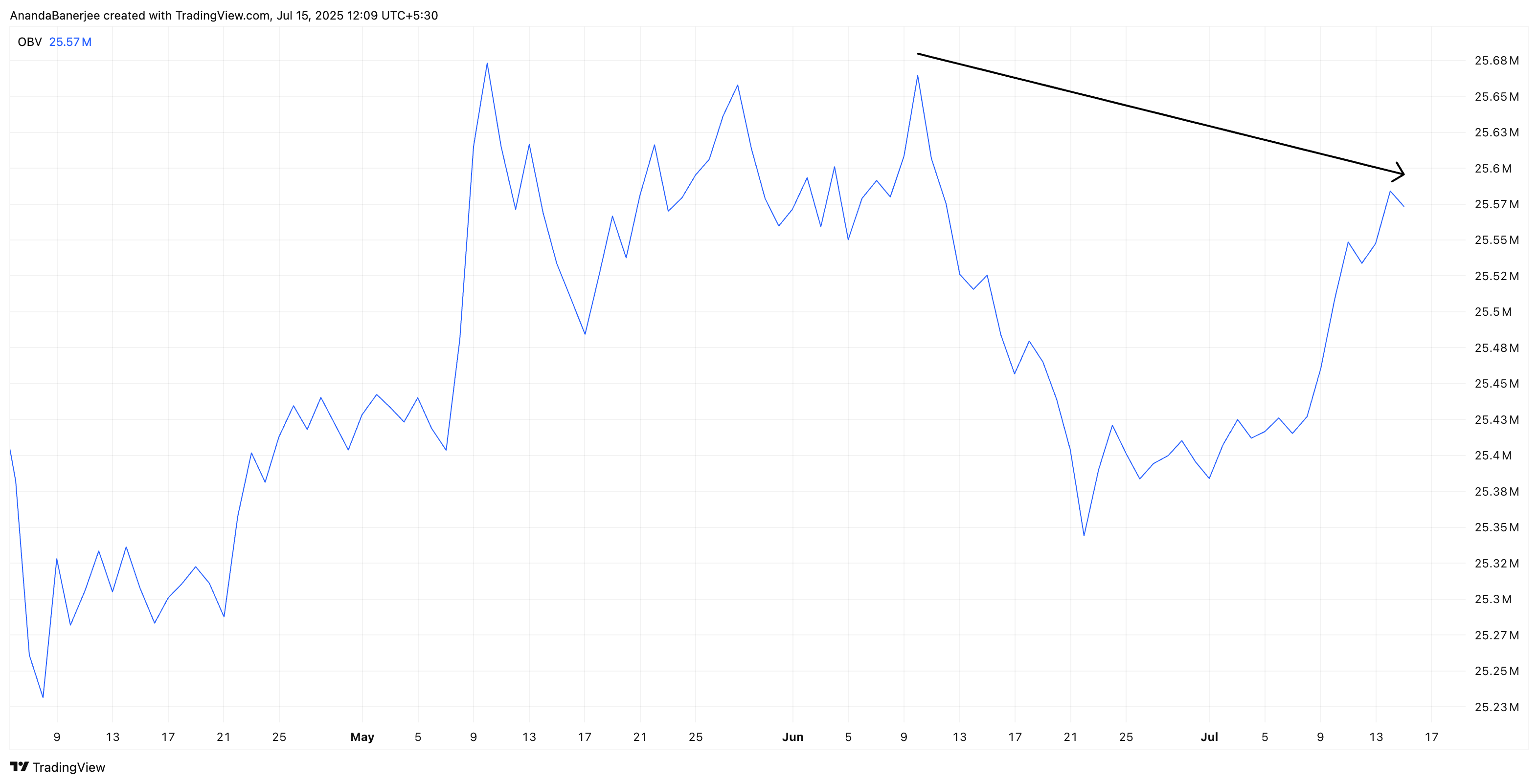 ETH OBV-analys