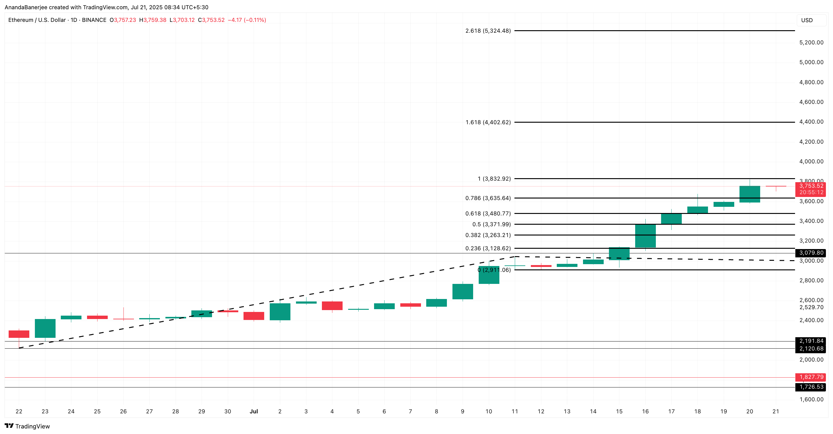 Ethereum prisanalys