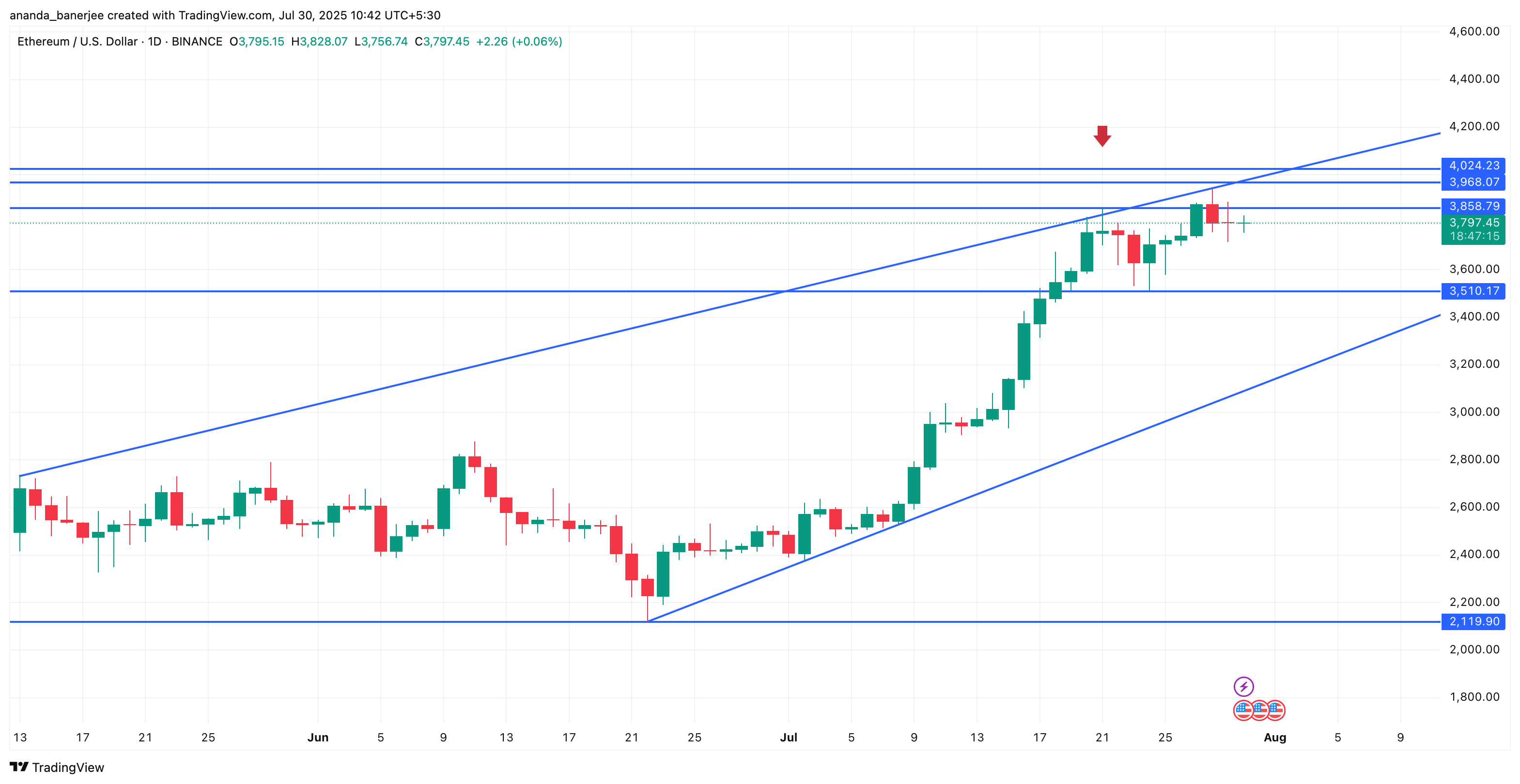 Ethereum prisanalys