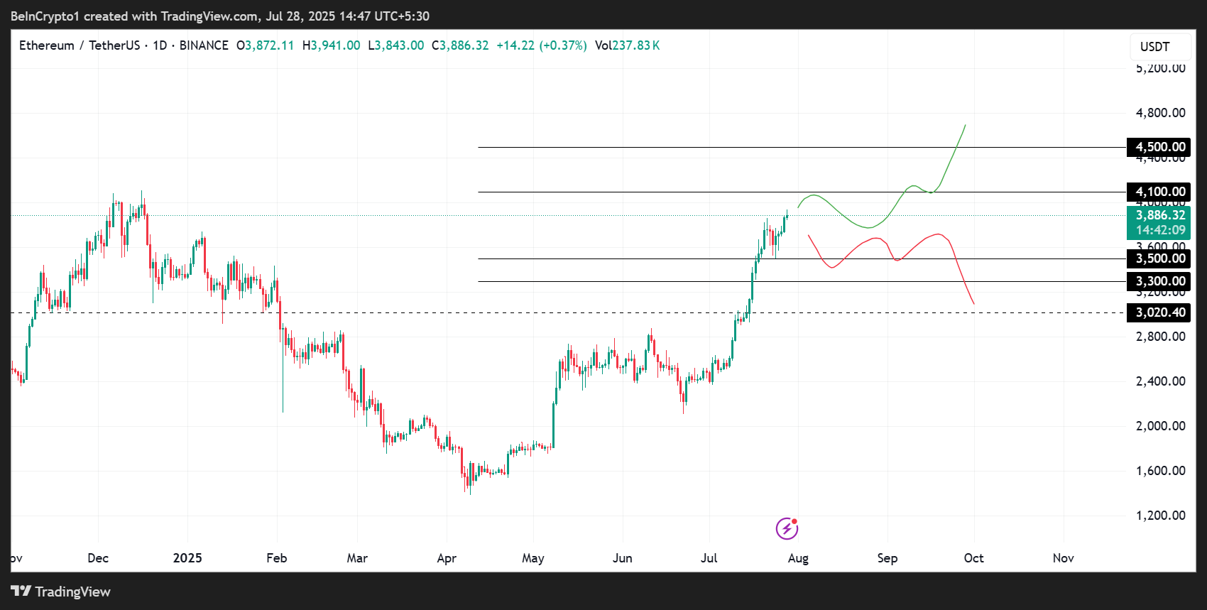Ethereum (ETH) prisutveckling