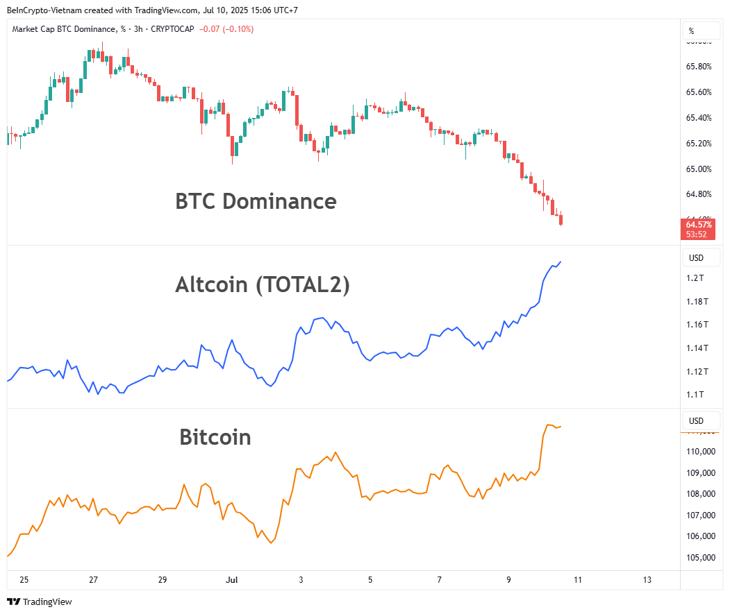 Jämförelse av BTC.D, TOTAL2 och Bitcoin-prisvolatilitet. Källa: TradingView