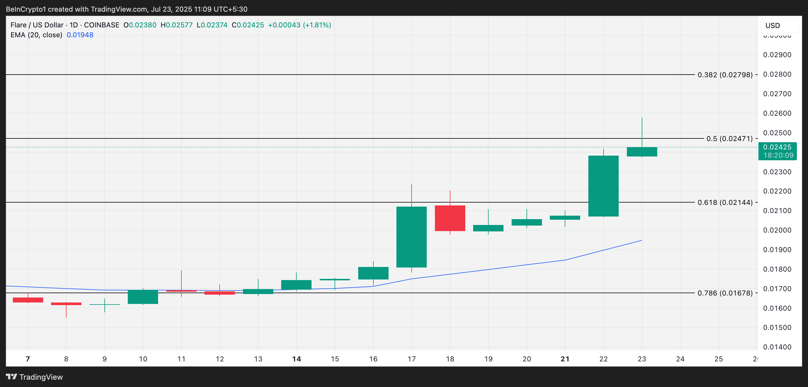 FLR Price Analysis.