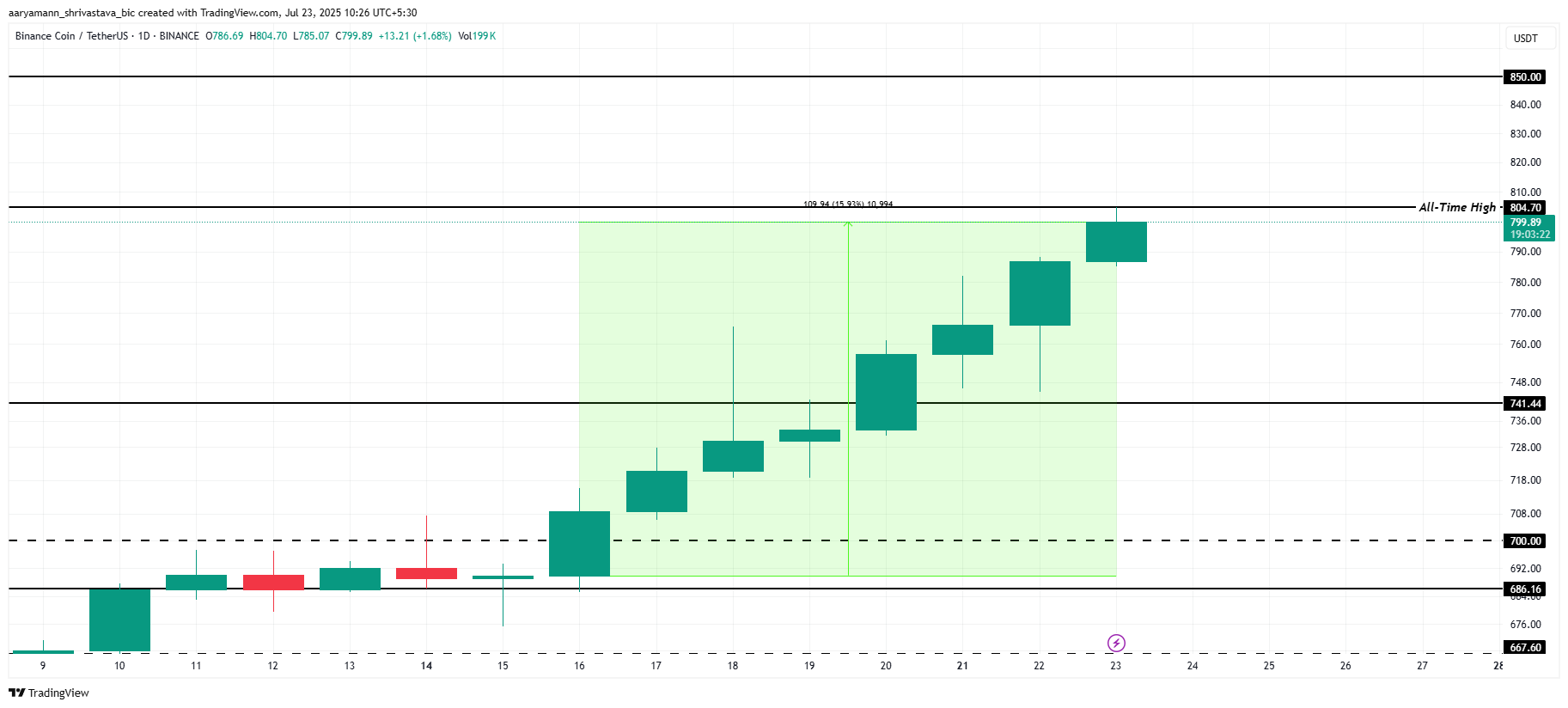 BNB Price Analysis.