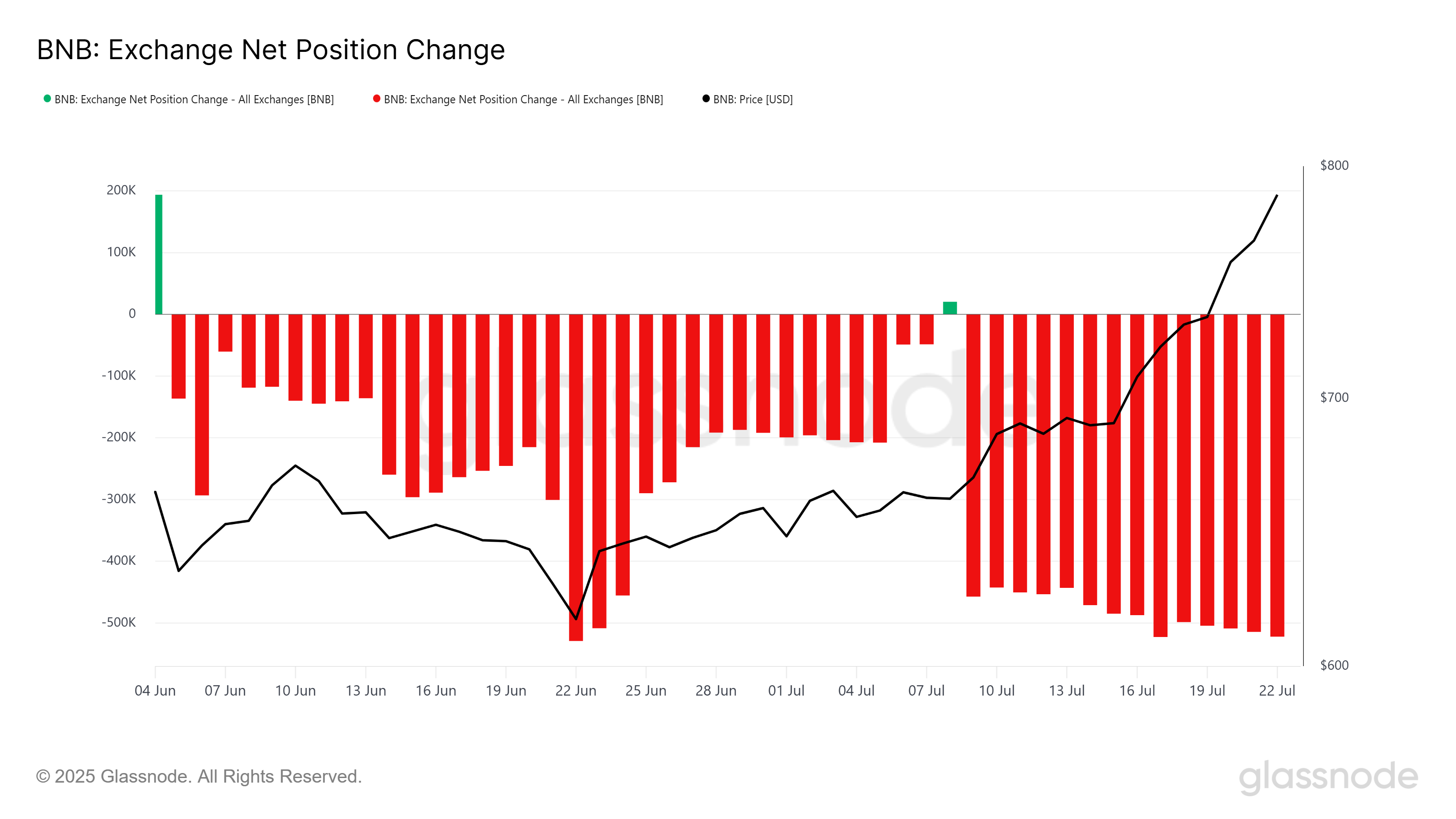 BNB Exchange Net Position Change