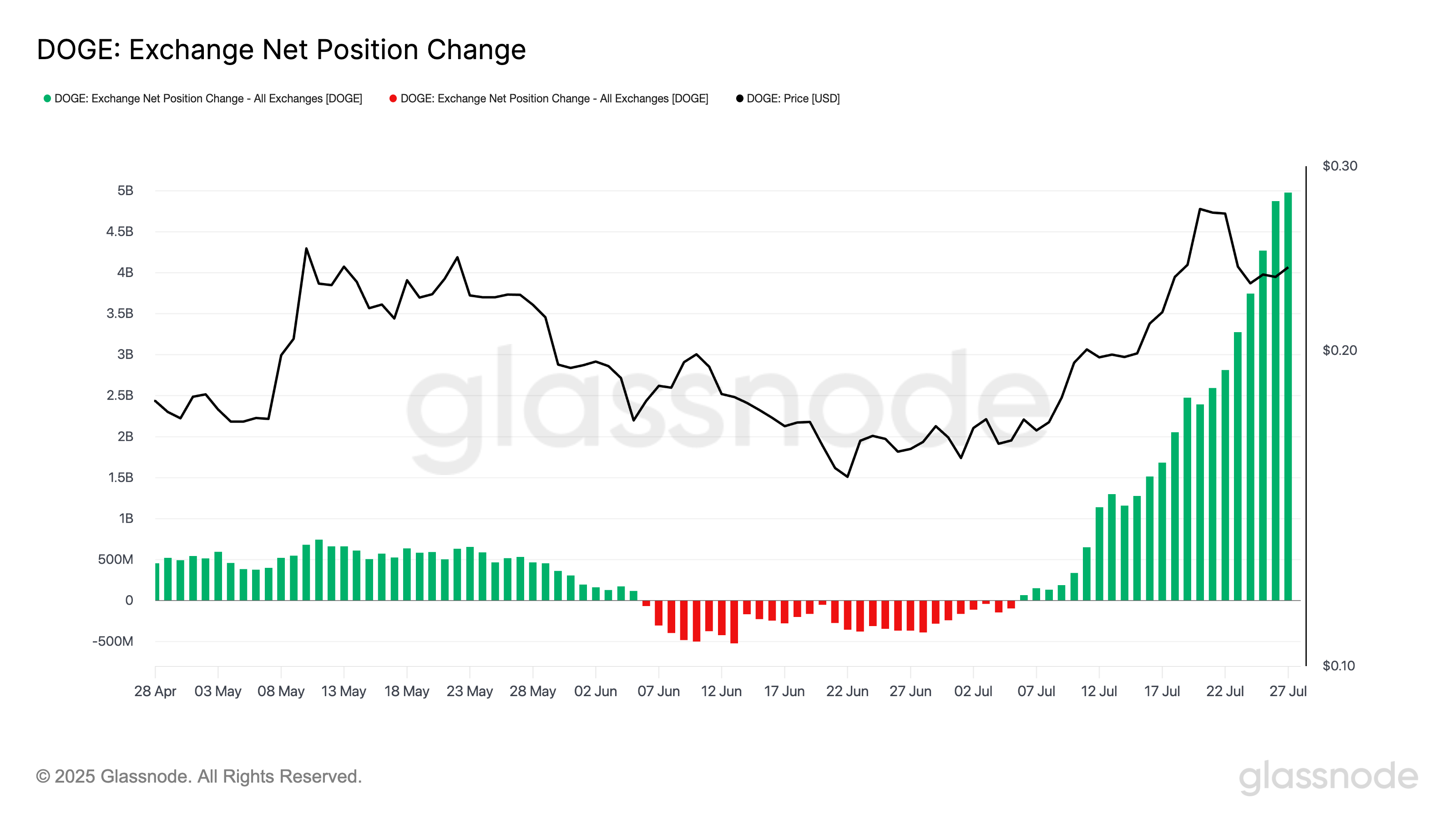 DOGE Exchange Net Position Change.