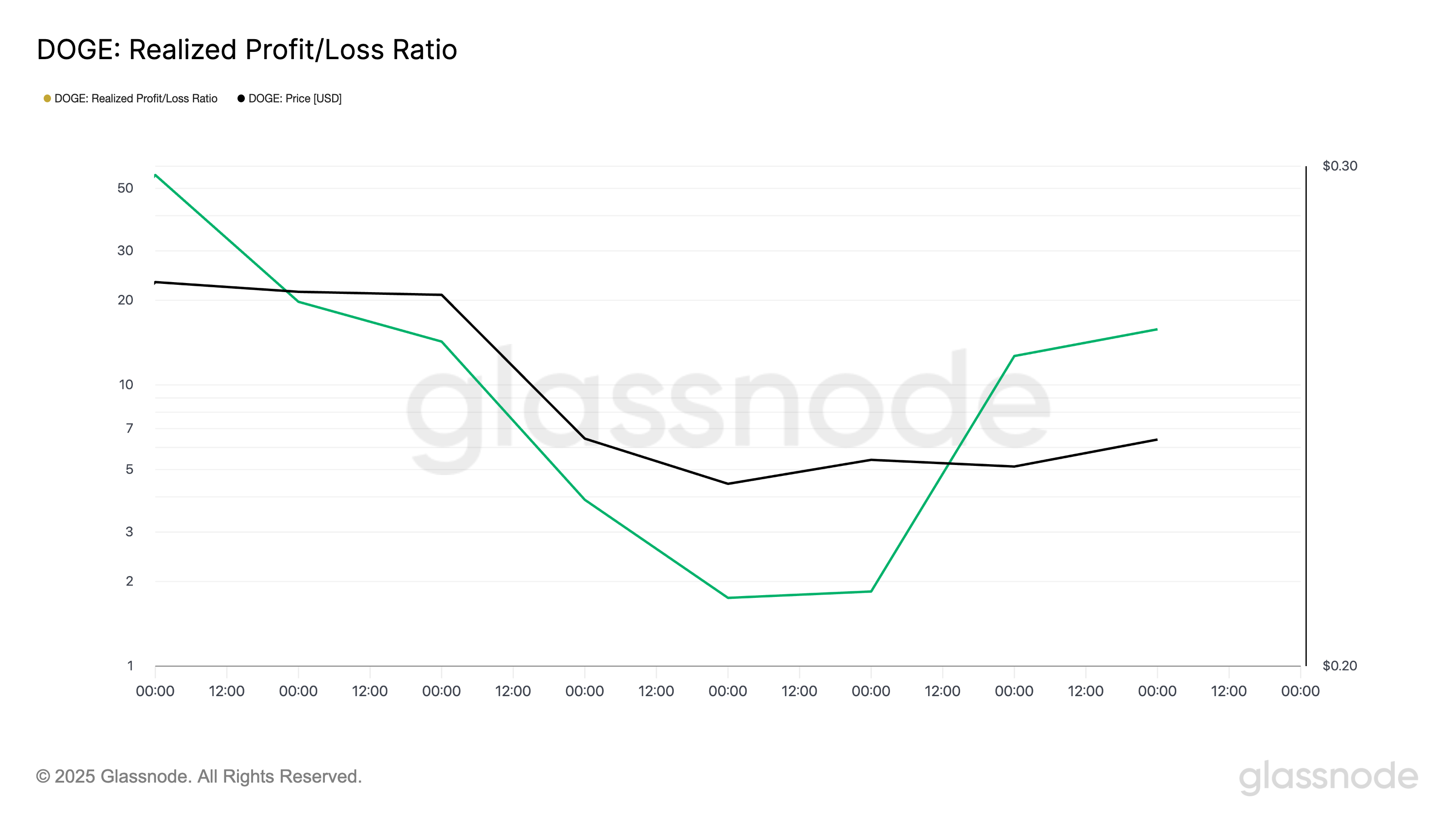 DOGE Realized Profit/Loss Ratio