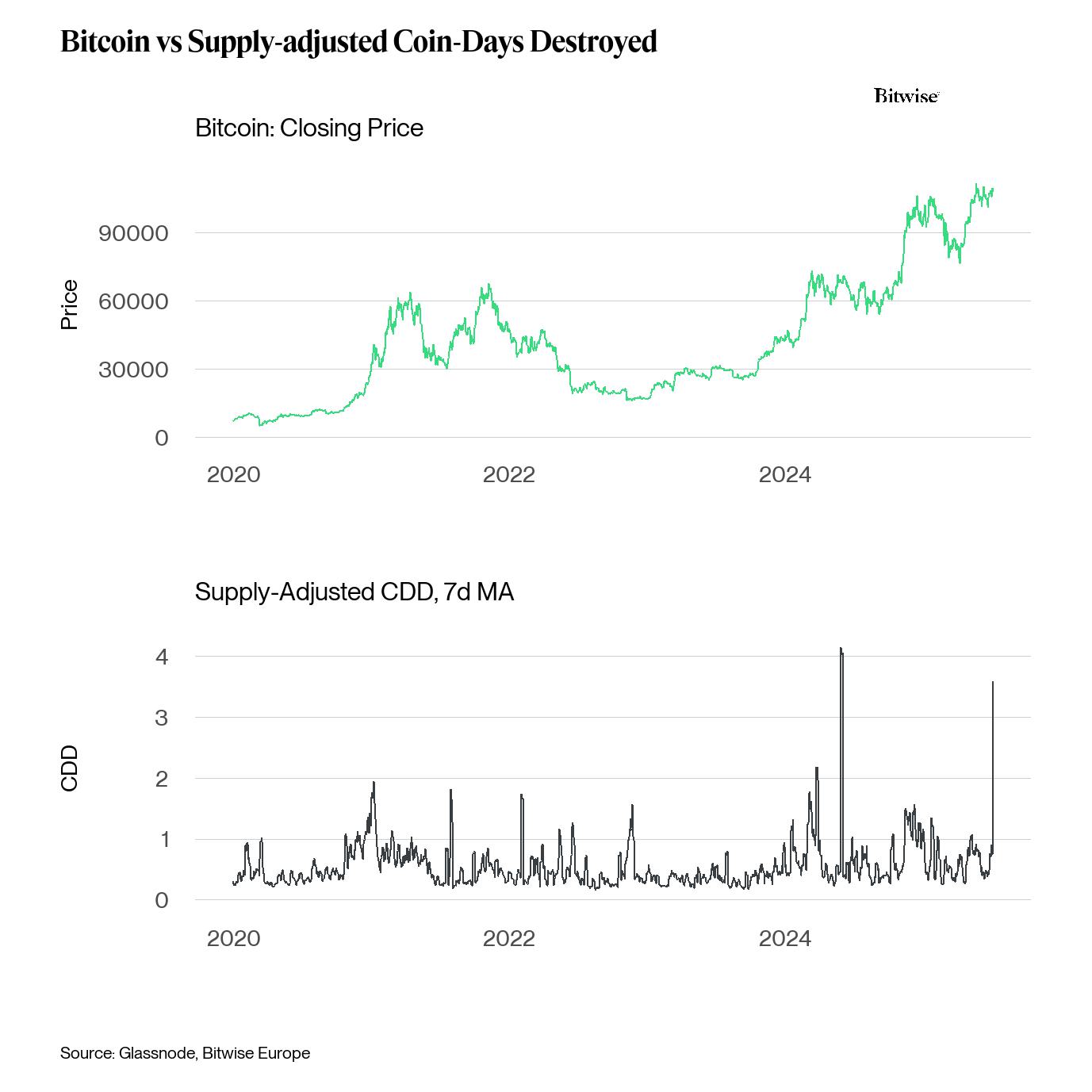 Bitcoin vs Supply-Adjusted Coin Days Destroyed. Källa: Bitwise.