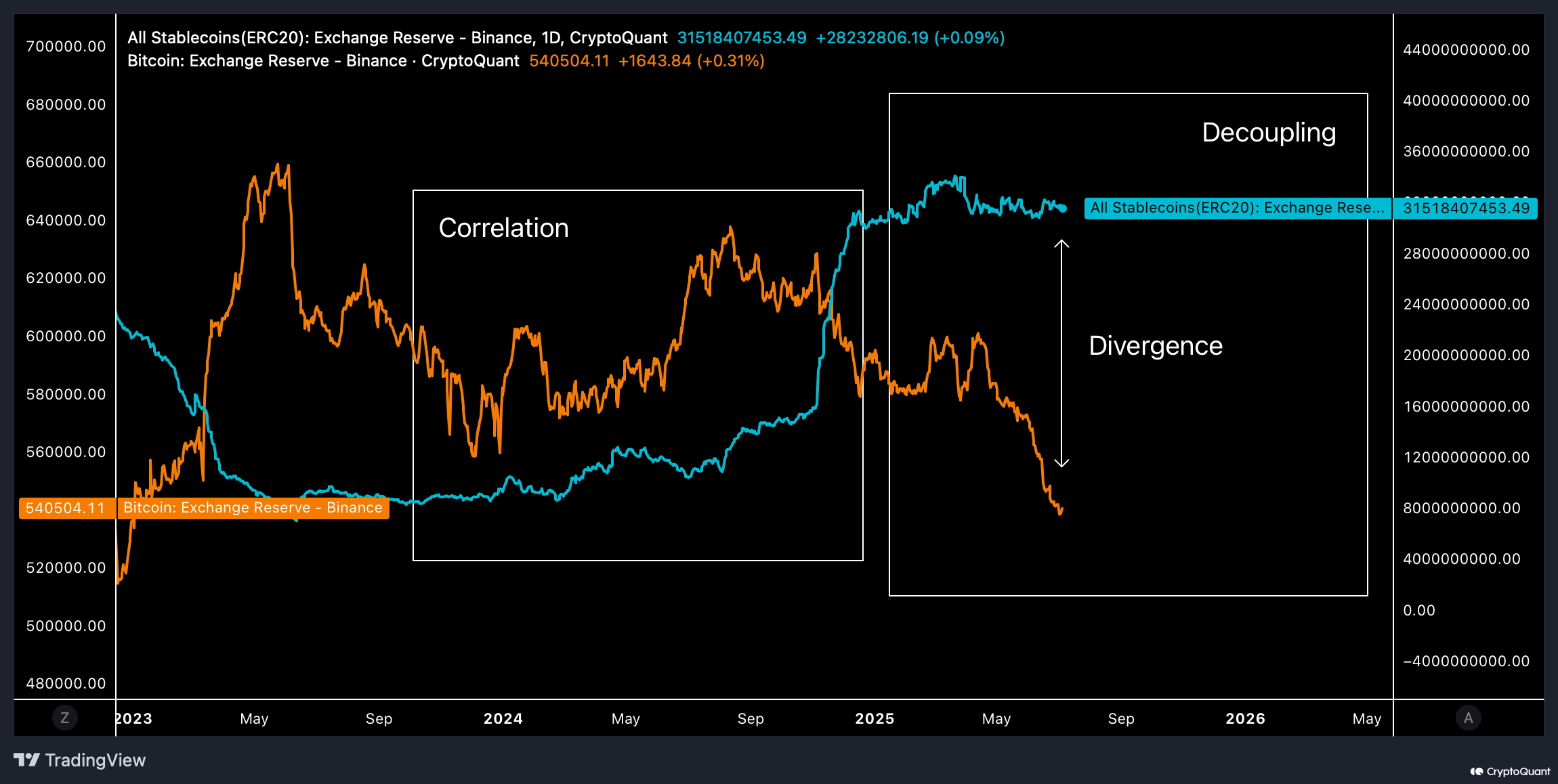 Stablecoins och Bitcoin på Binance. Källa: CryptoQuant.