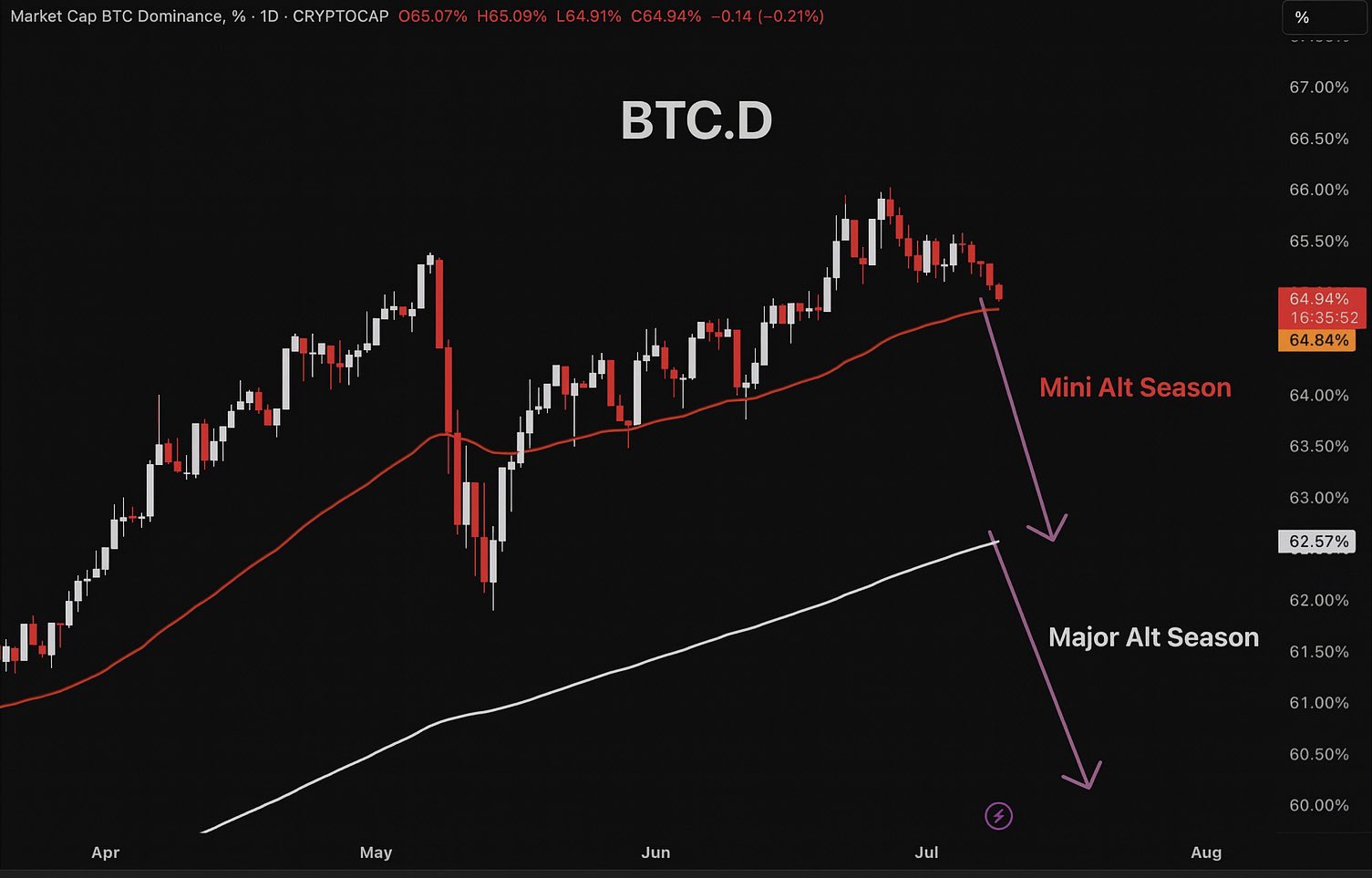 Bitcoin Dominance Scenario Prediction. Källa: Master of Crypto