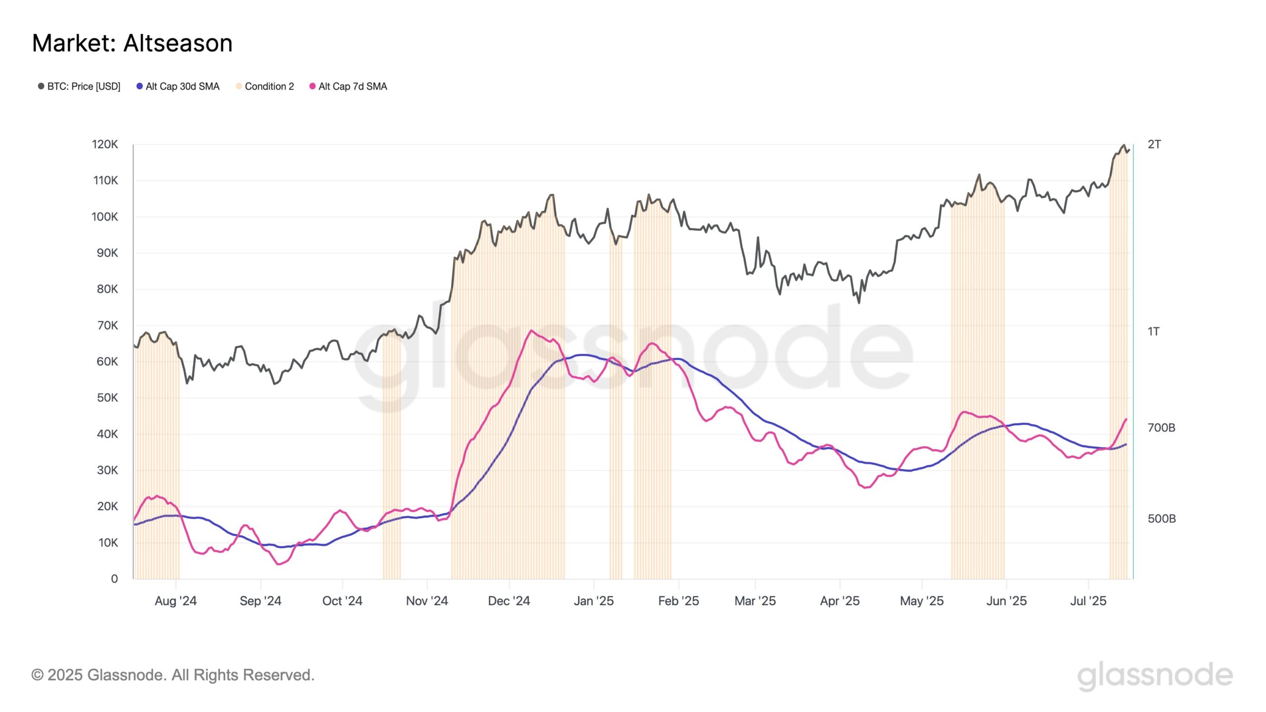 Glassnodes Altcoin Season Indicator. Källa: Glassnode