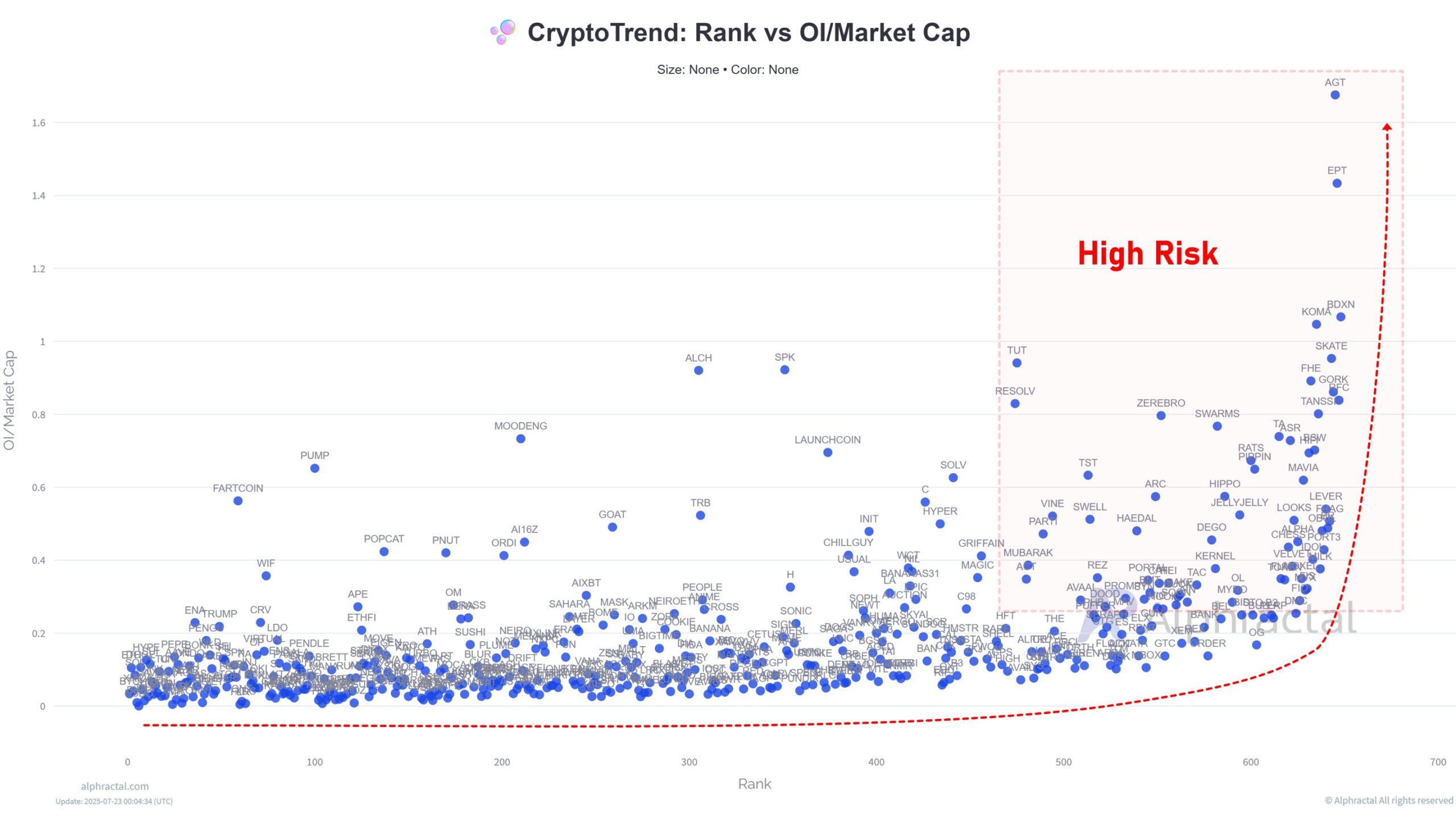 Rank vs OI/Market Cap. Källa: Alphractal.