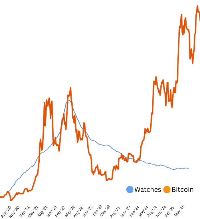 korrelation mellan lyxklockor och bitcoin