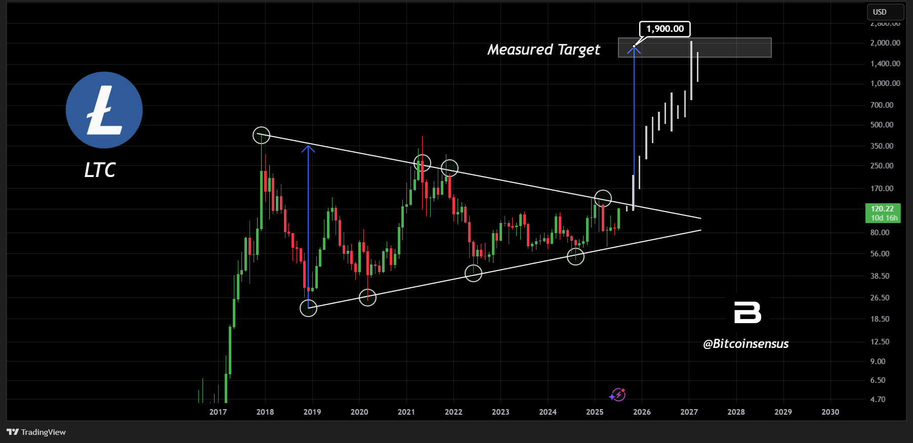 Litecoin Price Prediction