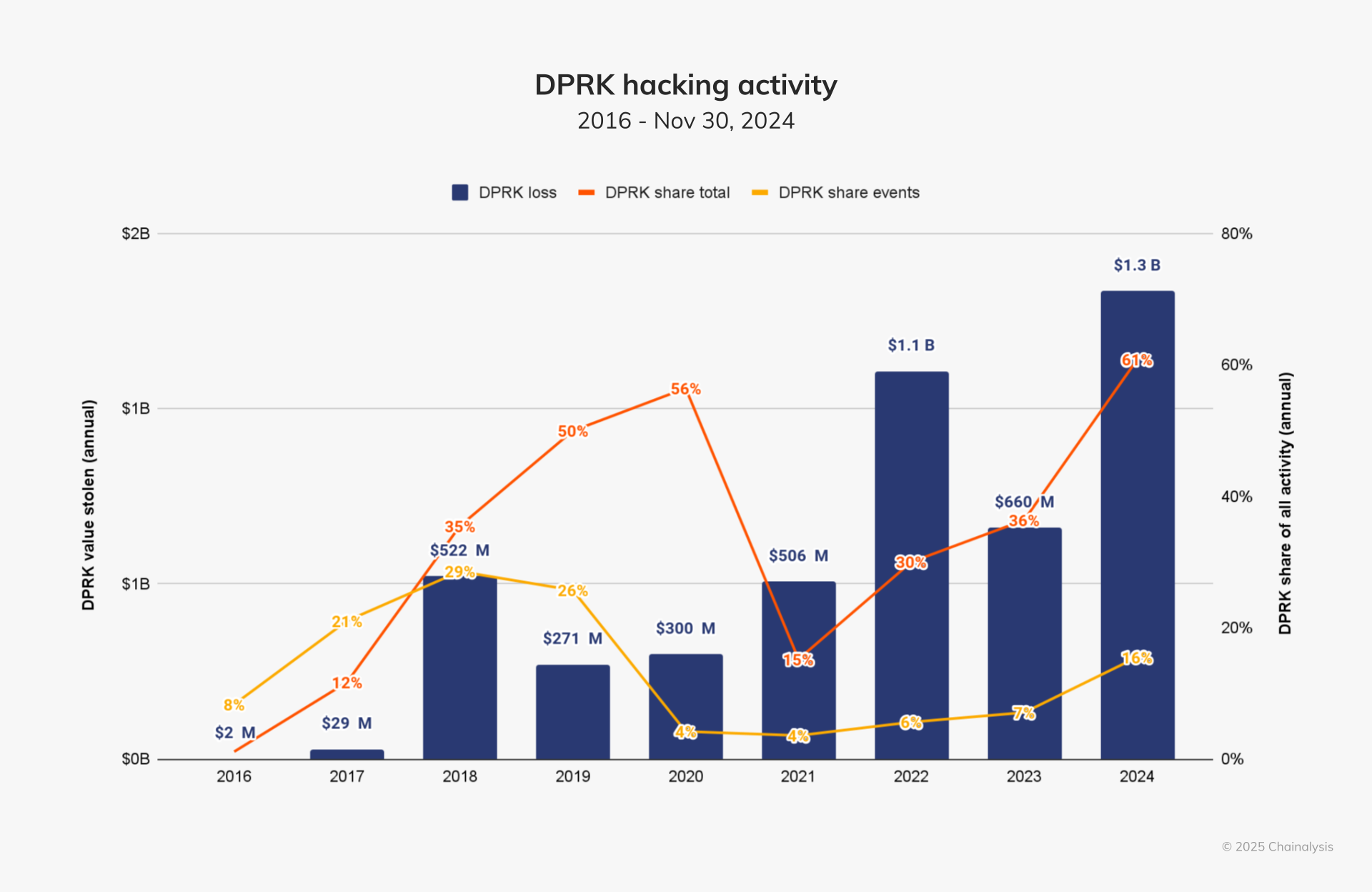 North Korean-affiliated groups have stolen funds over the years. Source: Chainalysis