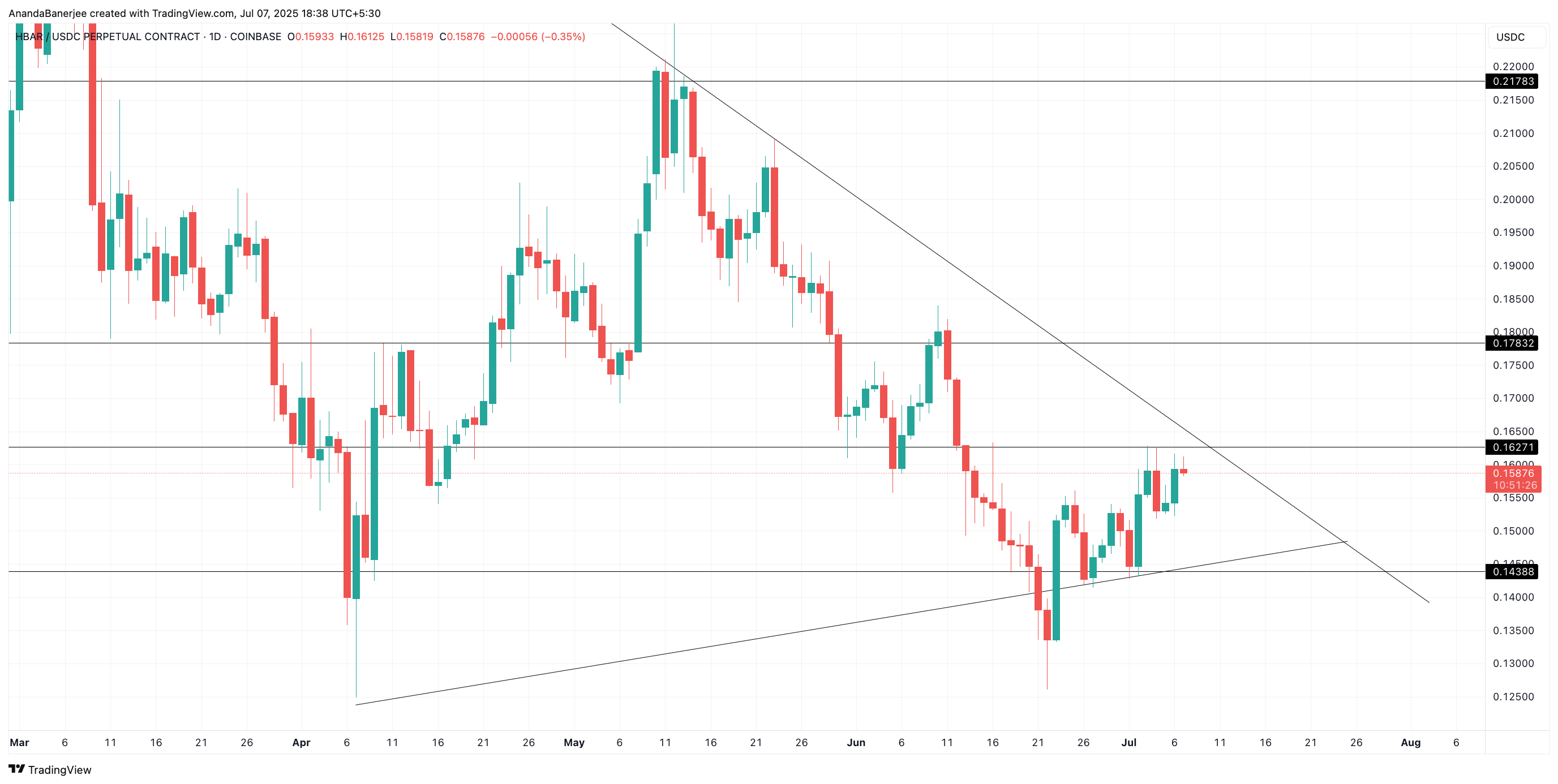 HBAR-pris nyckelnivåer: TradingView