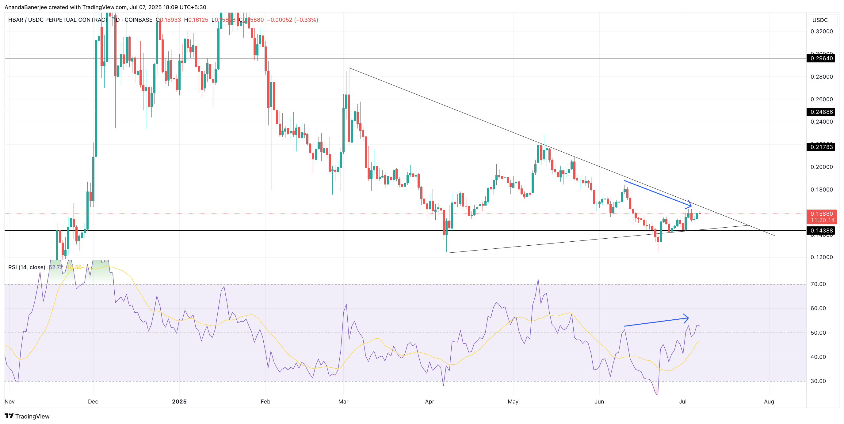 HBAR-pris Bullish avvikelse: TradingView