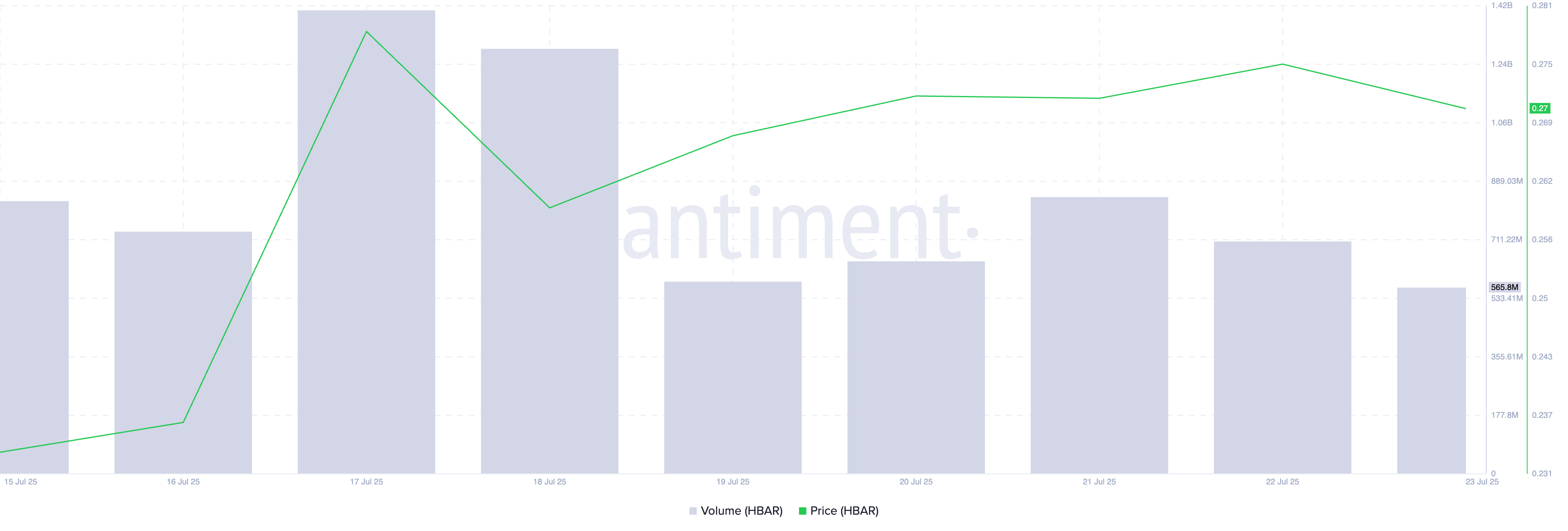 HBAR Price and Trading Volume.