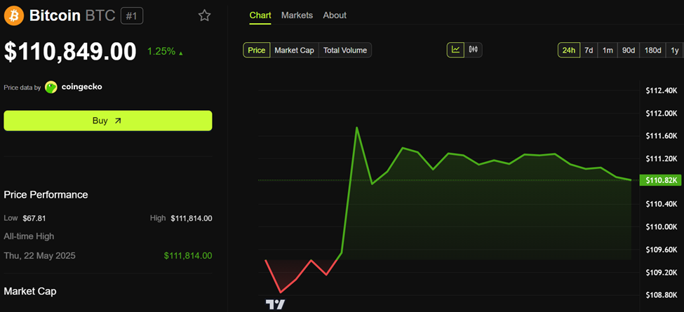 Bitcoin (BTC) Prisprestanda