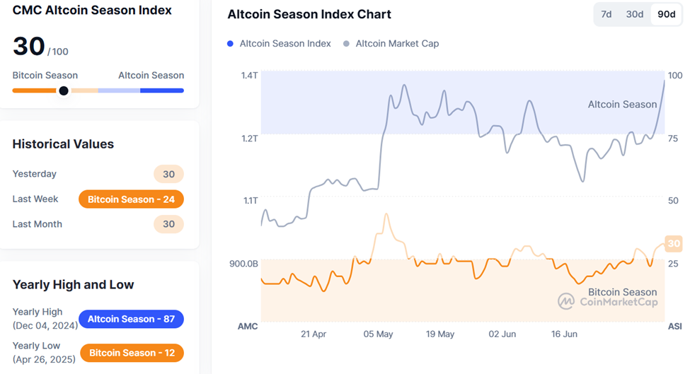 Altcoin-säsongsindex