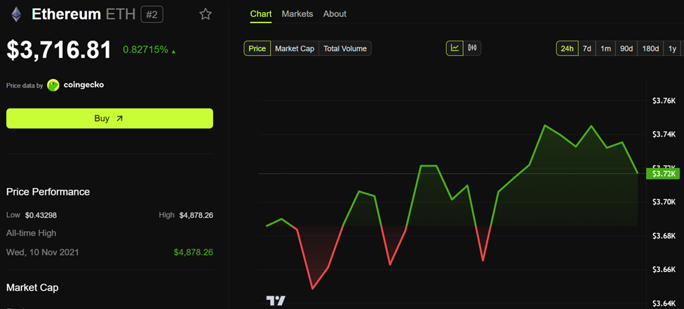 Ethereum (ETH) prisutveckling
