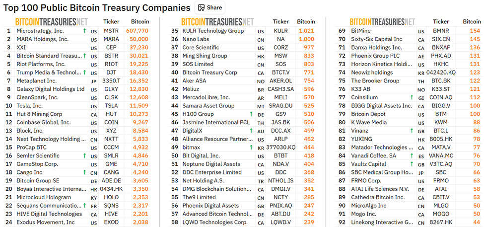 Top 100 Public Companies holding BTC