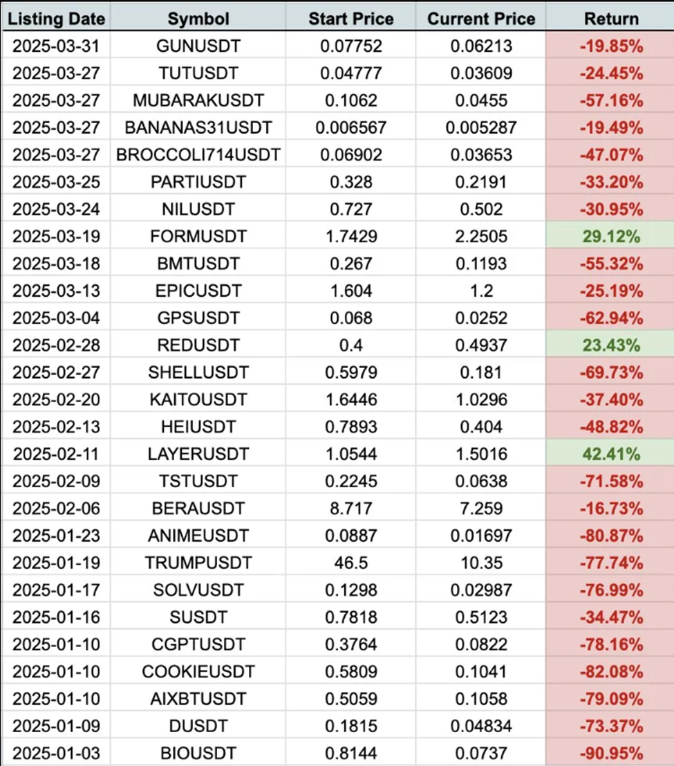 Prestation av tokens noterade på Binance 2025