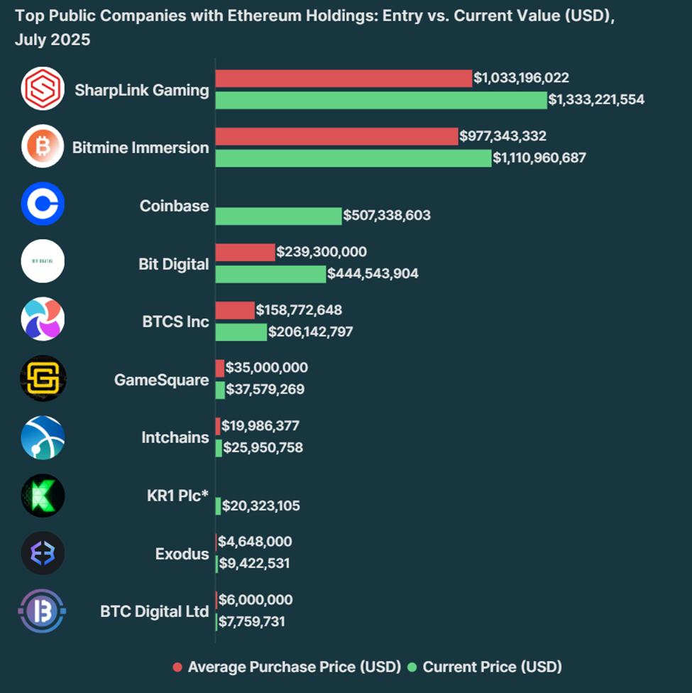 Hur går det för börsnoterade företag med Ethereum-innehav idag?