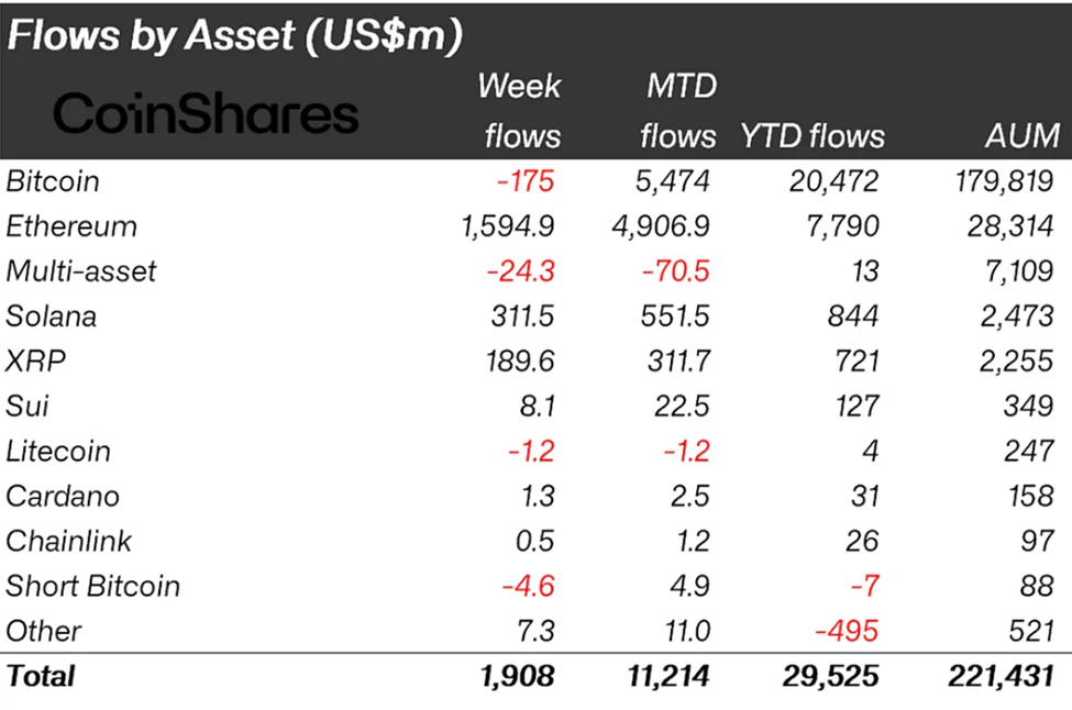 Crypto Inflows Last Week