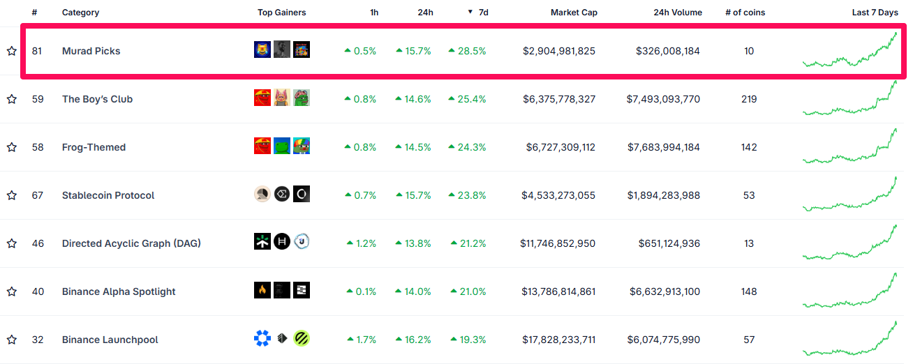 Top Crypto Categories By Performance. Källa: Coingecko