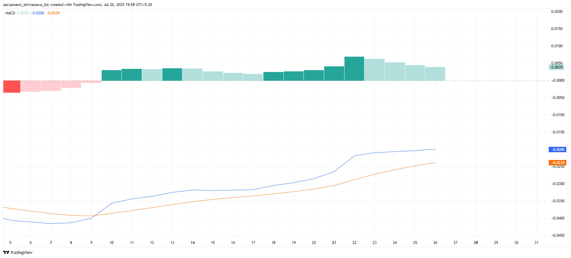 Pi Coin MACD