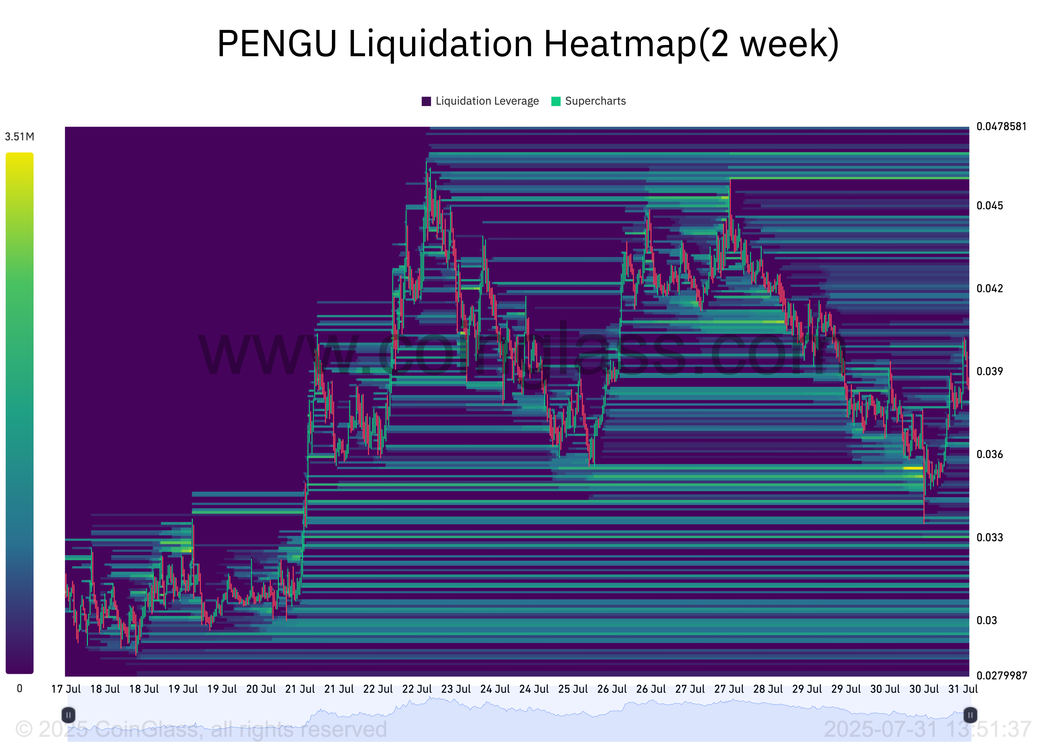 PENGU Liquidation Heatmap