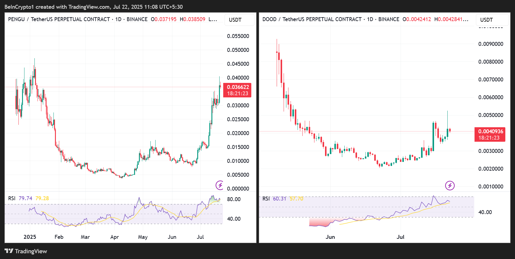 PENGU/USDT och DOOD/USDT prisutveckling