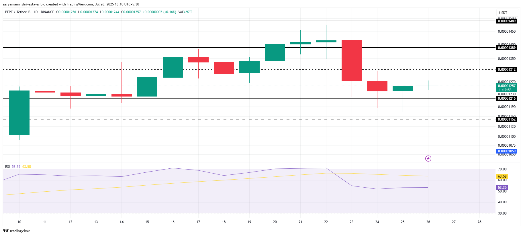 PEPE Price Analysis.