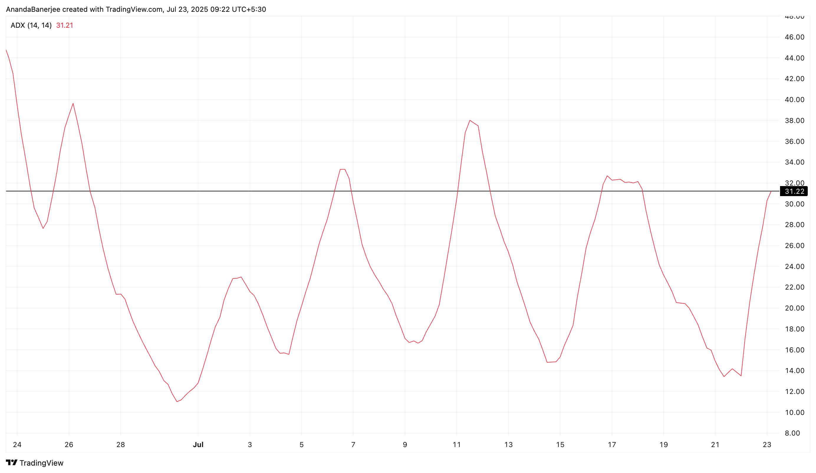 Pi Coin ADX Swings